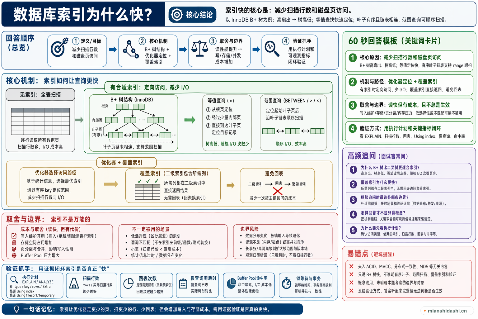 数据库索引为什么快？的结构化图解