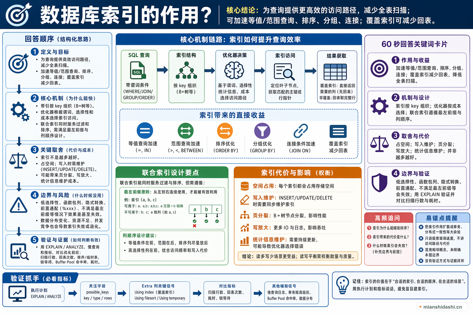 数据库索引的作用？的结构化图解