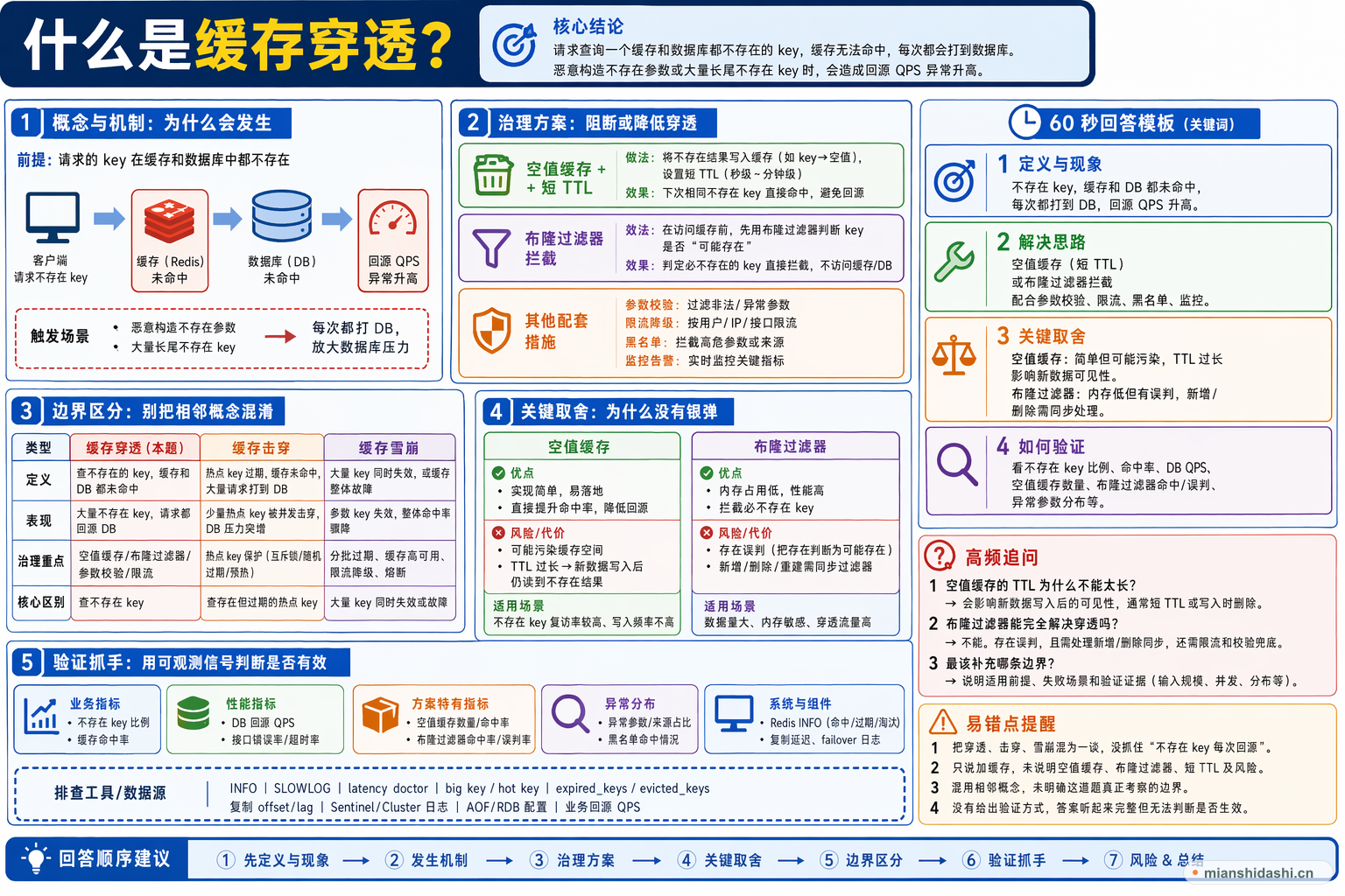 什么是缓存穿透？的结构化图解