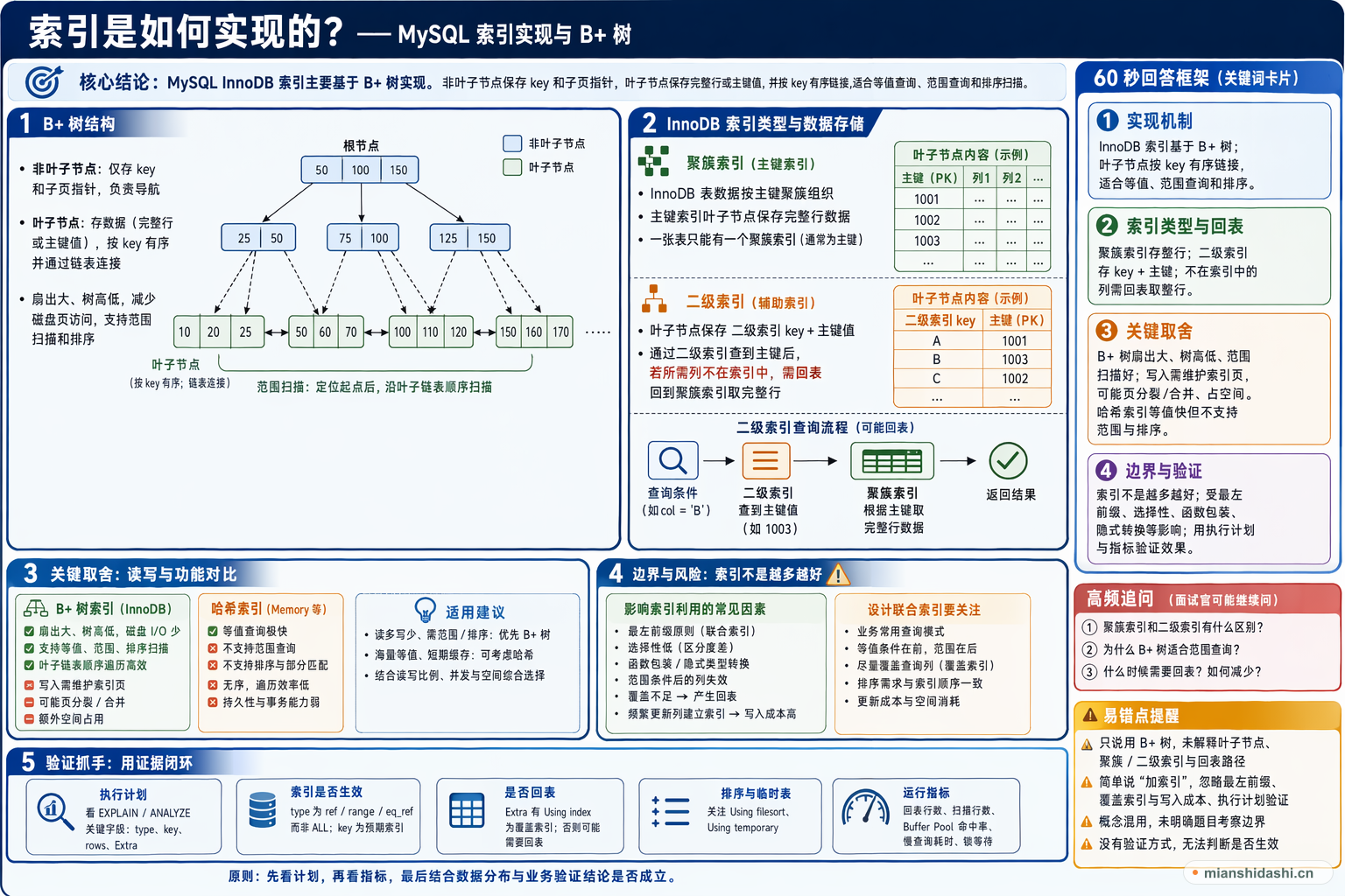 索引是如何实现的？的结构化图解