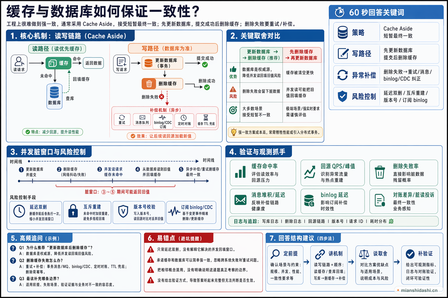 缓存与数据库如何保证一致性？的结构化图解