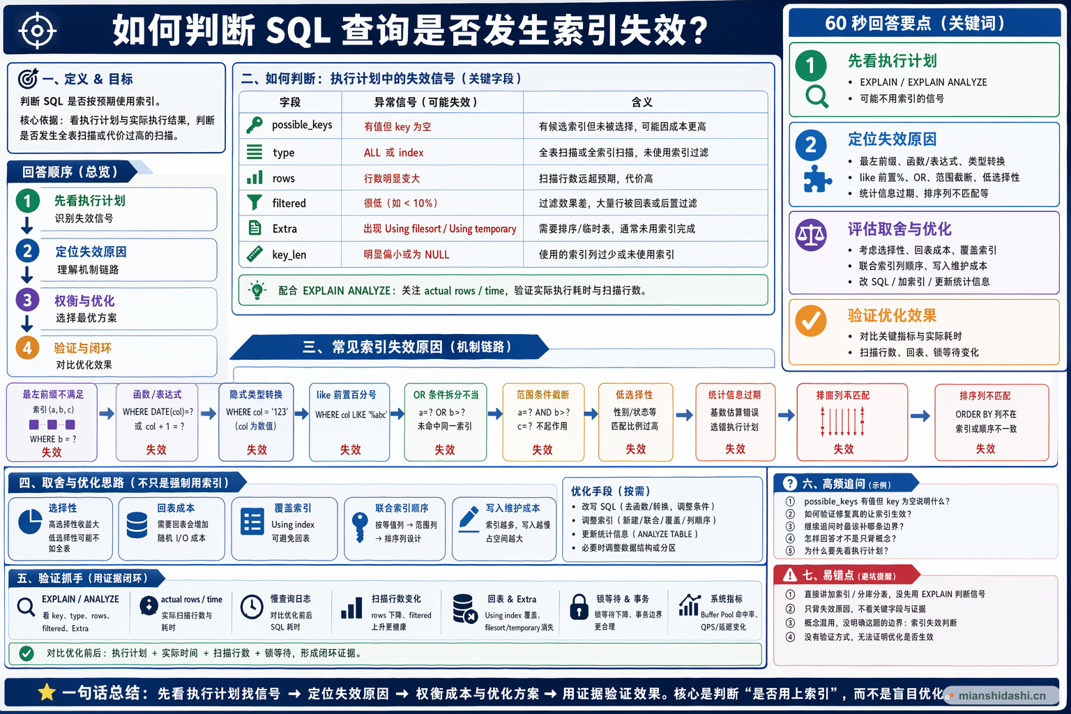 如何判断 SQL 查询是否发生索引失效？的结构化图解