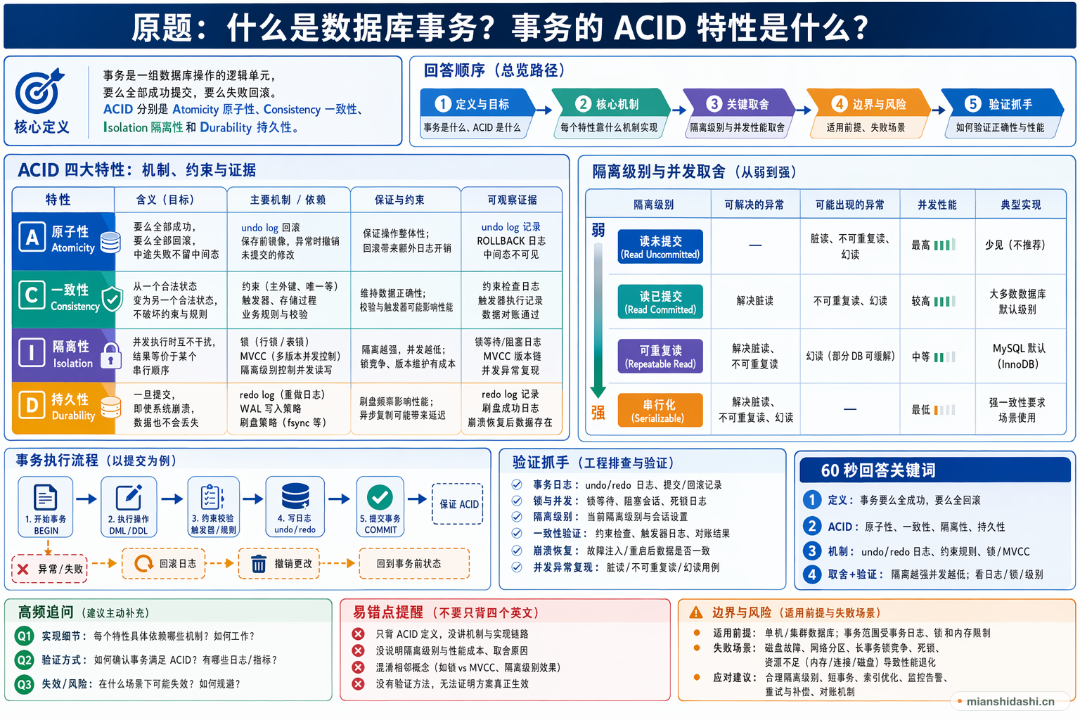 什么是数据库事务？事务的 ACID 特性是什么？的结构化图解