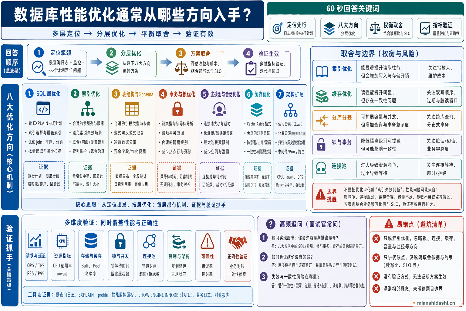 数据库性能优化通常从哪些方向入手？的结构化图解