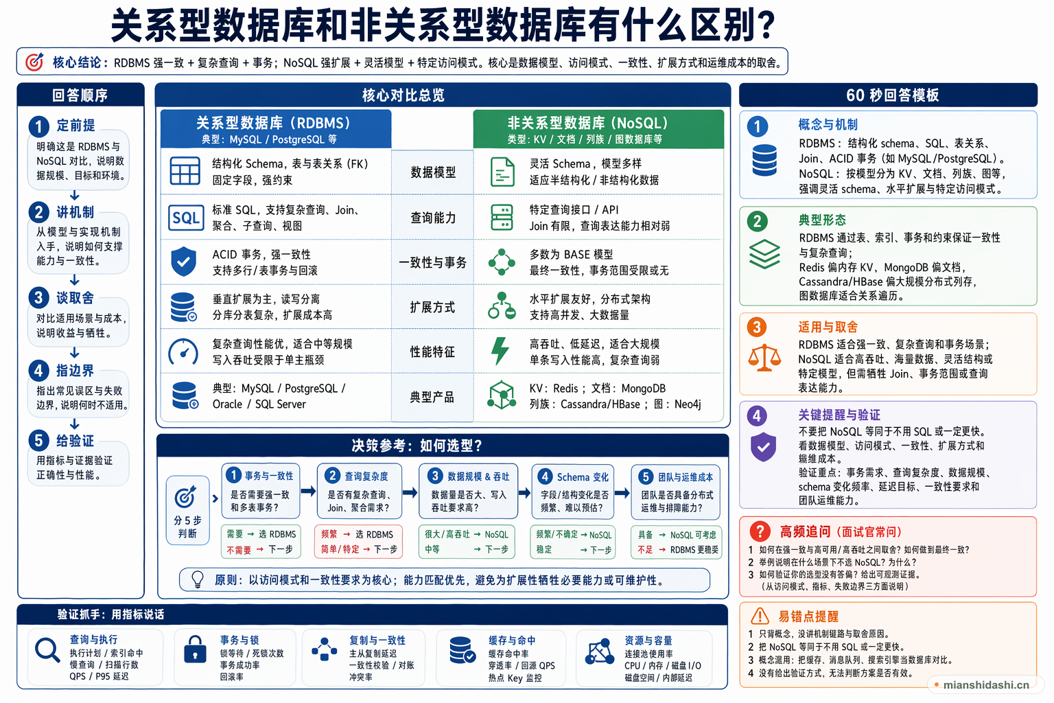 关系型数据库和非关系型数据库有什么区别？的结构化图解