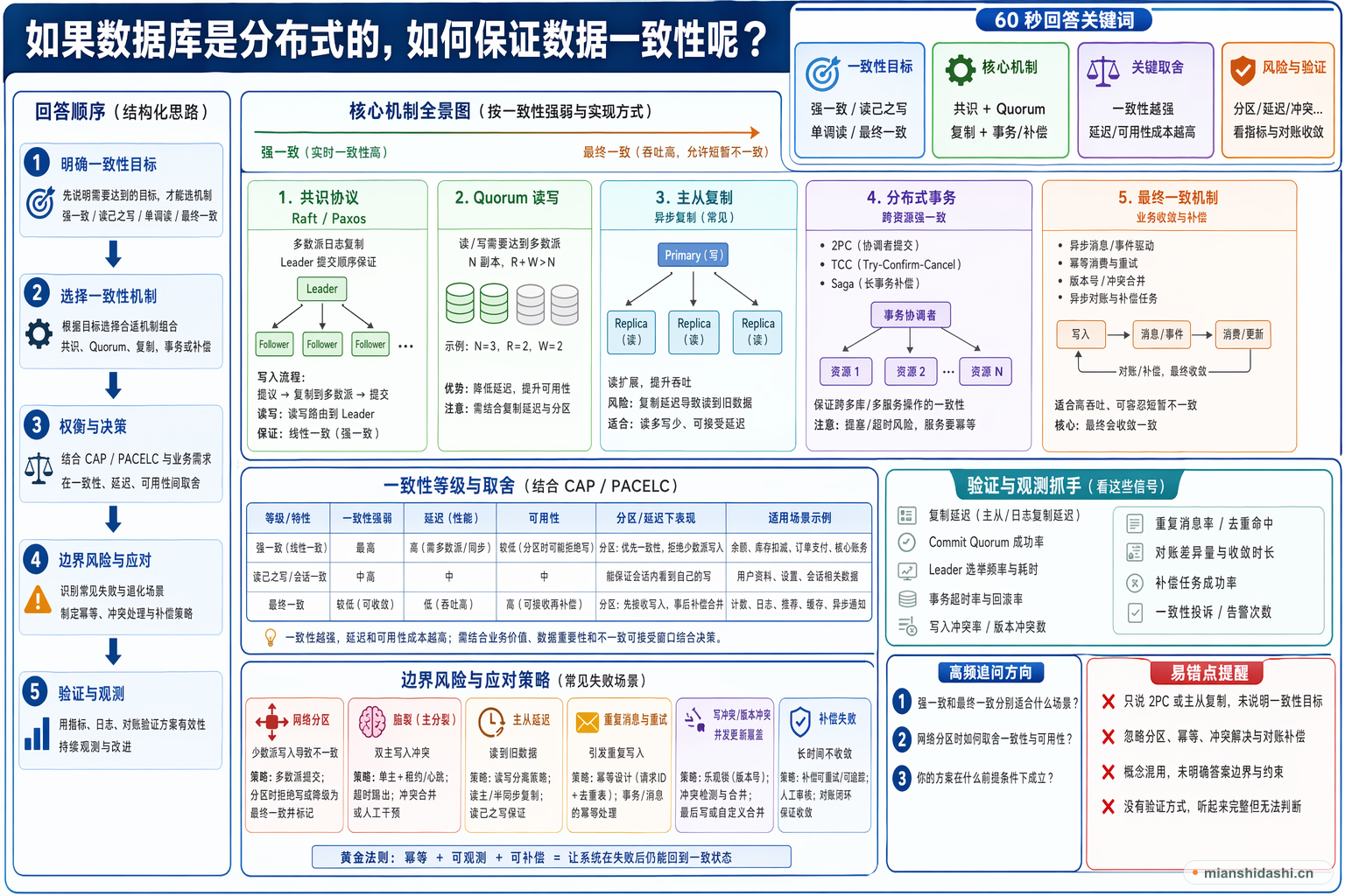 如果数据库是分布式的，如何保证数据一致性呢？的结构化图解