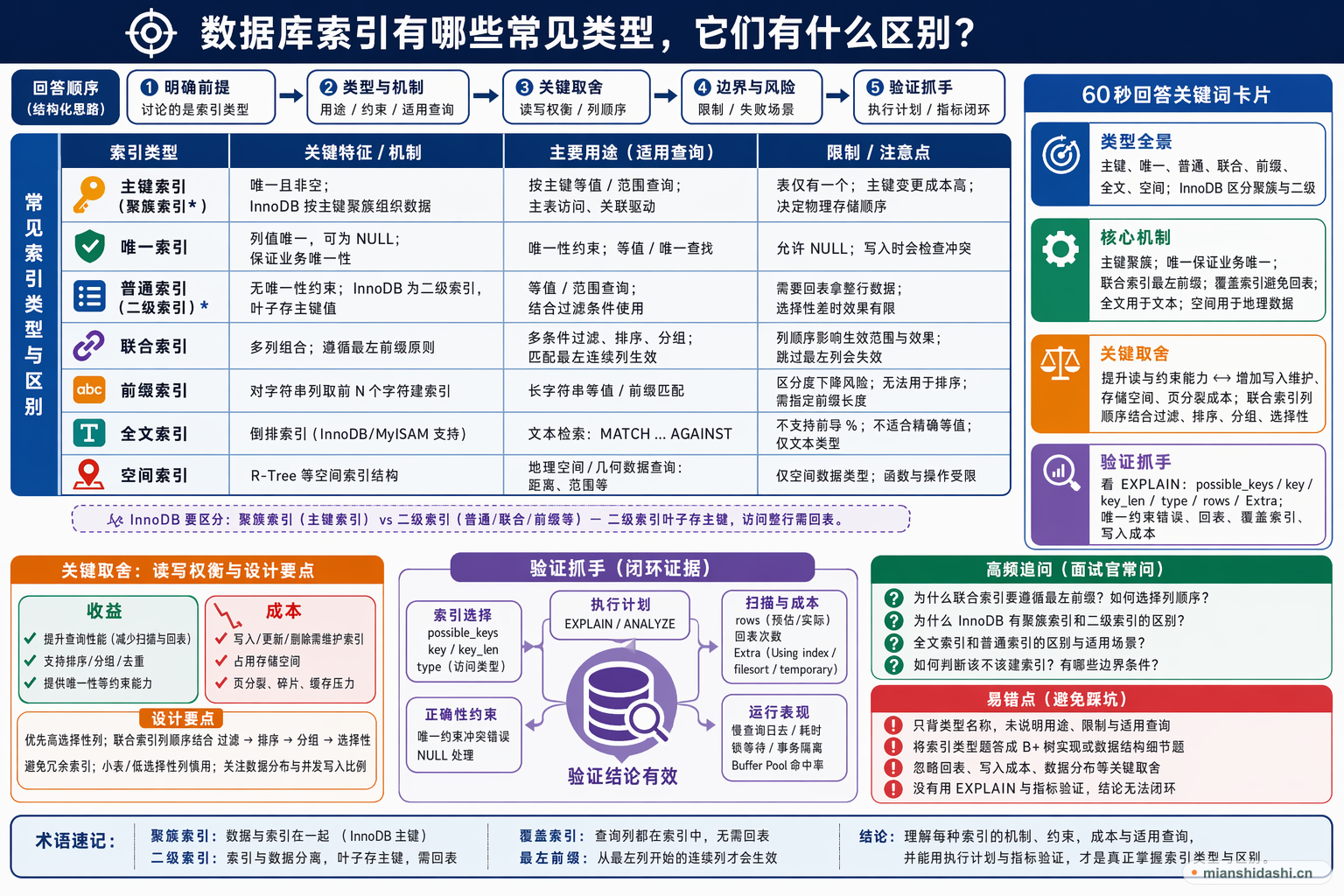 数据库索引有哪些常见类型，它们有什么区别？的结构化图解