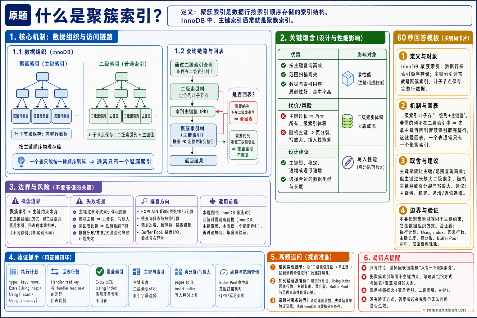 什么是聚簇索引？的结构化图解