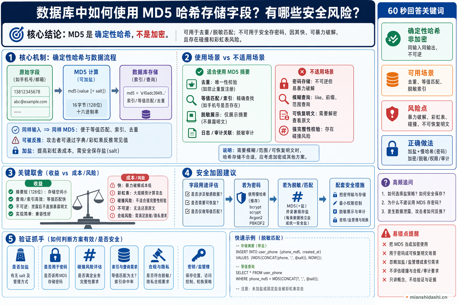 数据库中如何使用 MD5 哈希存储字段？有哪些安全风险？的结构化图解