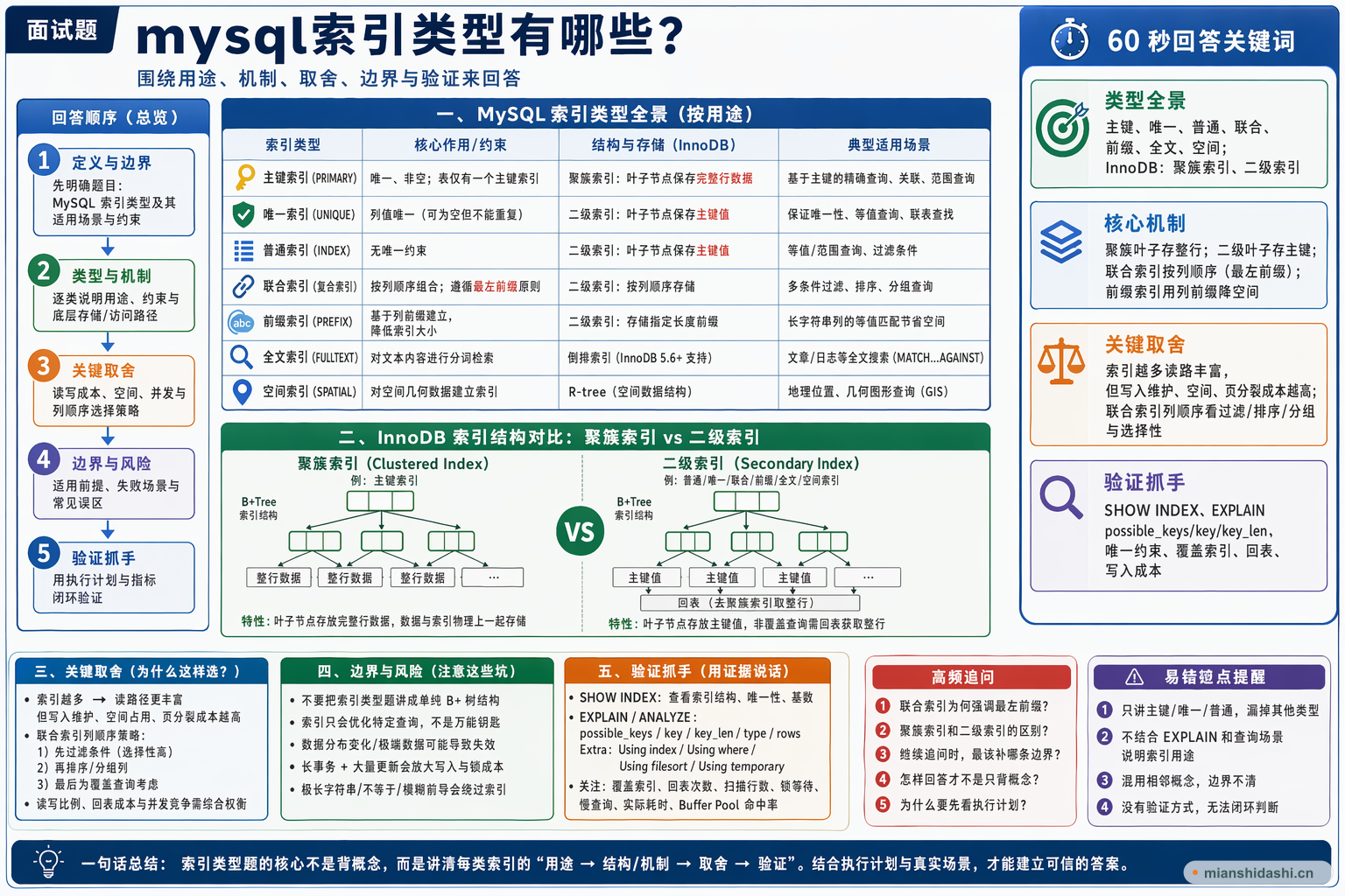 mysql索引类型有哪些？的结构化图解
