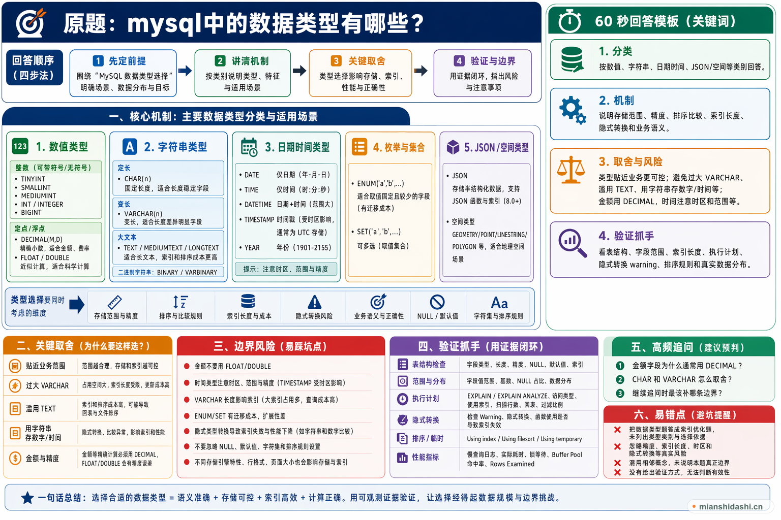 mysql中的数据类型有哪些？的结构化图解