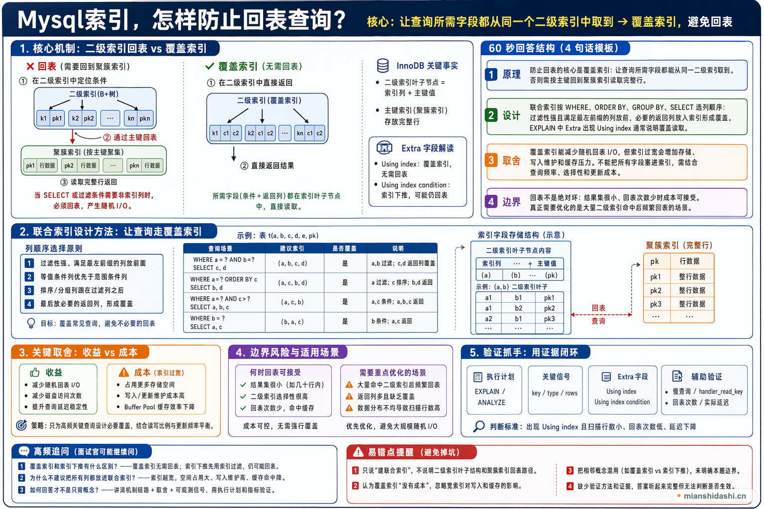 Mysql索引，怎样防止回表查询？的结构化图解