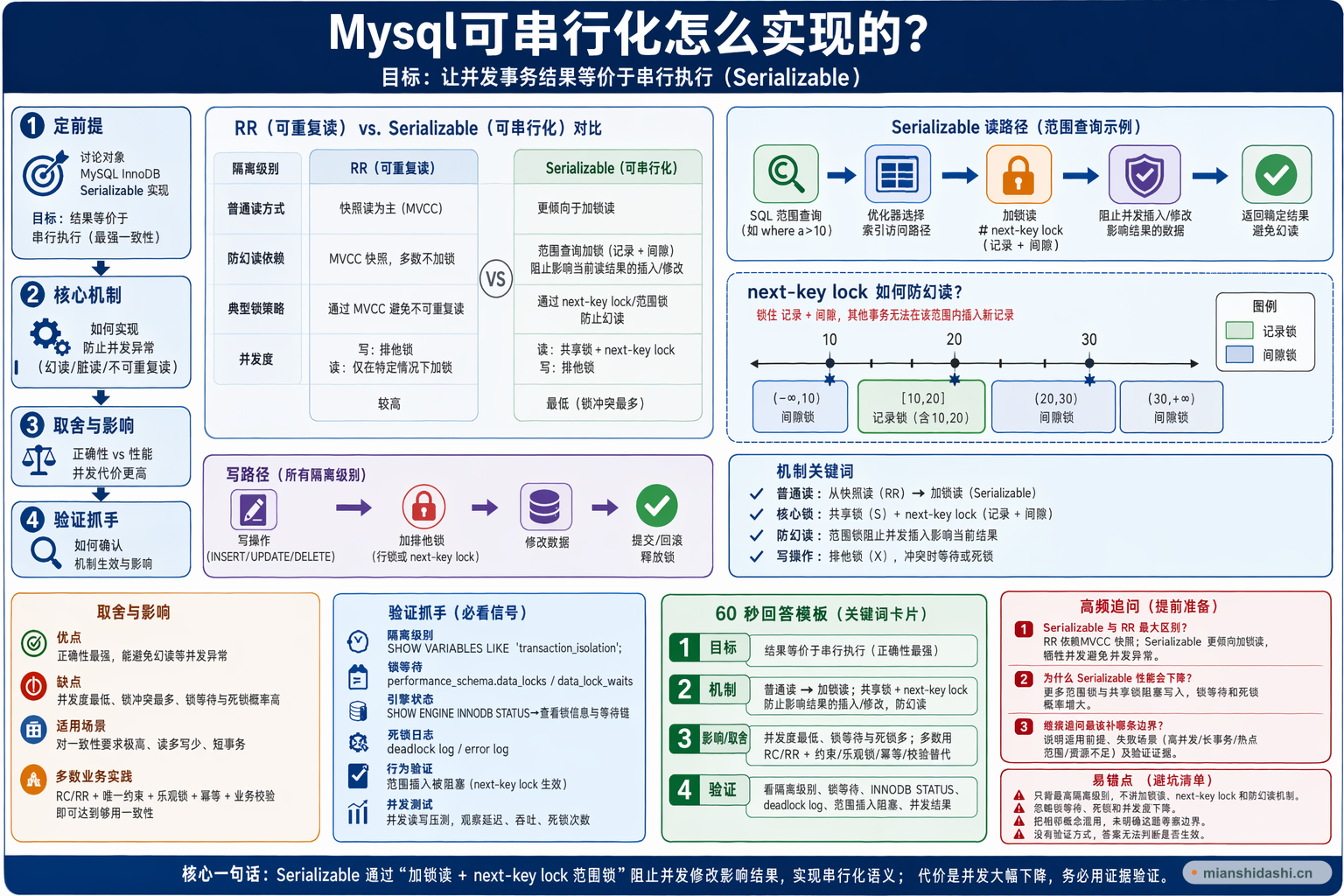 Mysql可串行化怎么实现的？的结构化图解