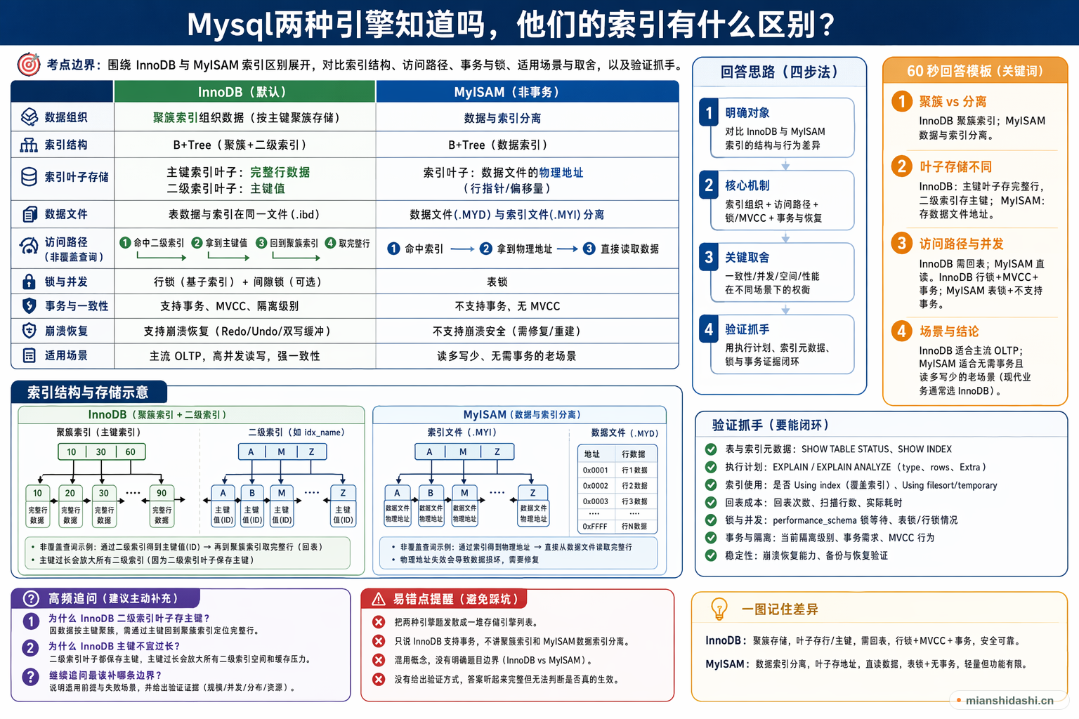 Mysql两种引擎知道吗，他们的索引有什么区别？的结构化图解