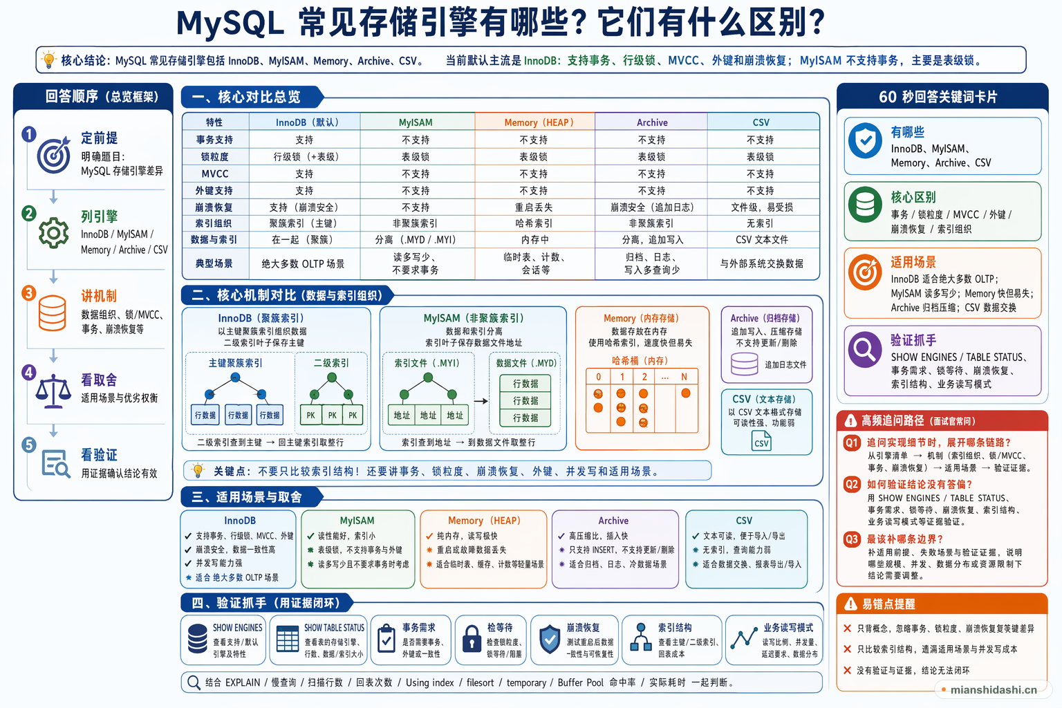 MySQL 常见存储引擎有哪些？它们有什么区别？的结构化图解