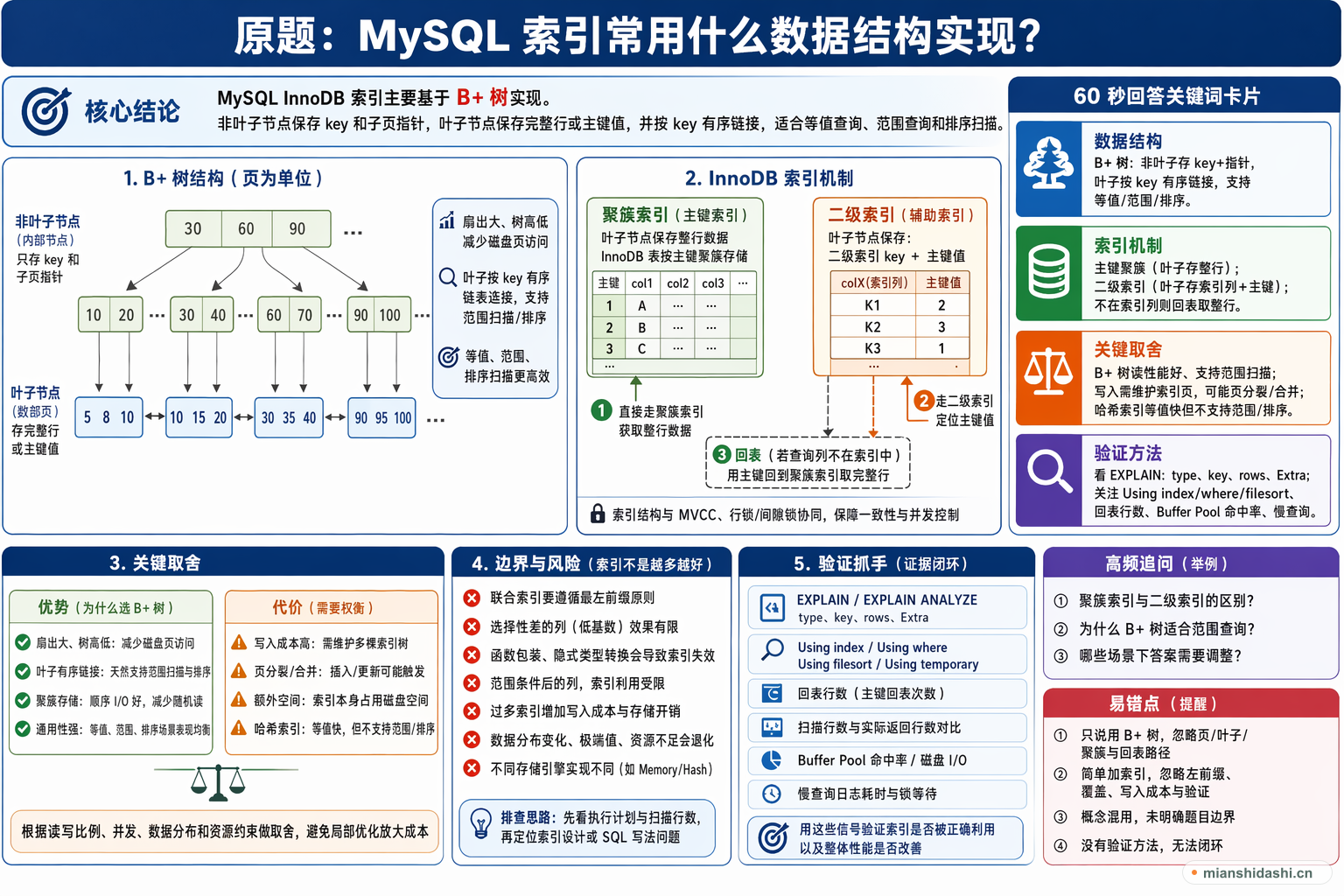 MySQL 索引常用什么数据结构实现？的结构化图解