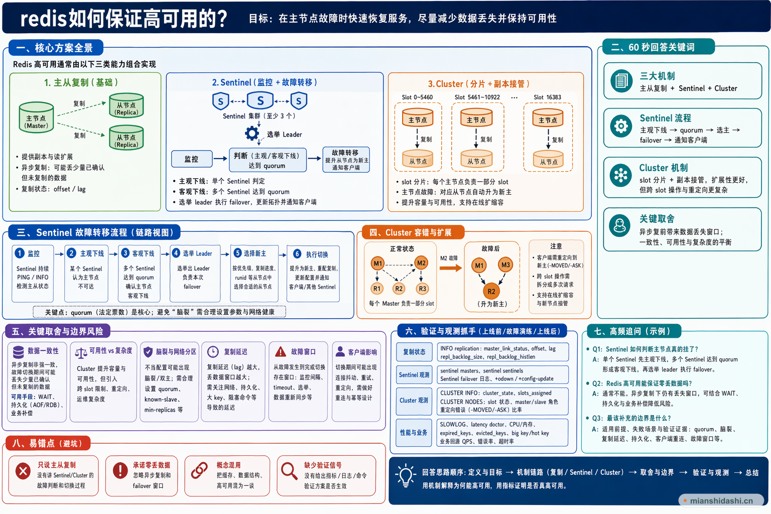redis如何保证高可用的？的结构化图解