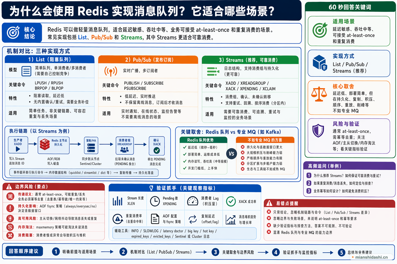 为什么会使用 Redis 实现消息队列？它适合哪些场景？的结构化图解
