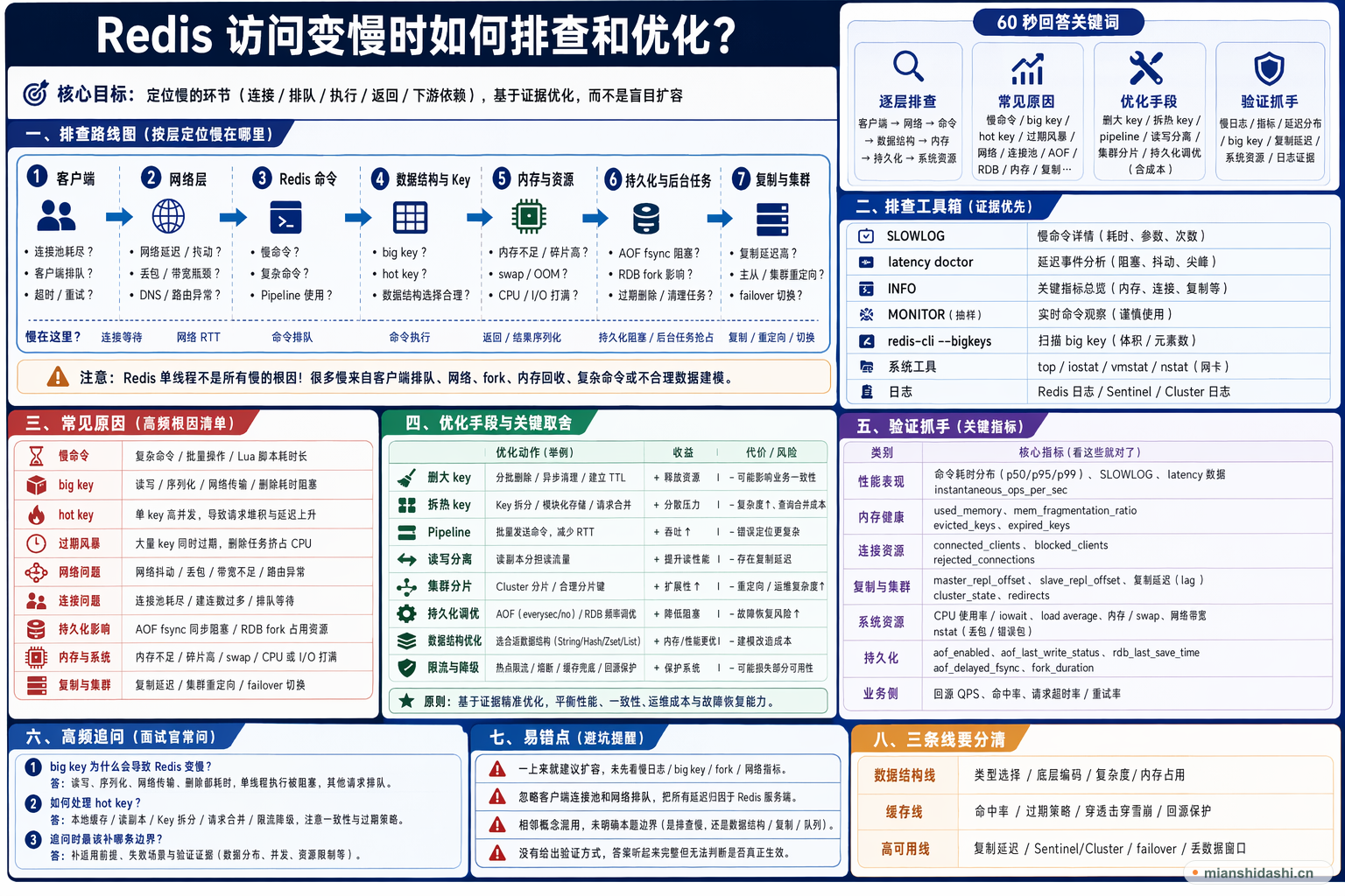 Redis 访问变慢时如何排查和优化？的结构化图解