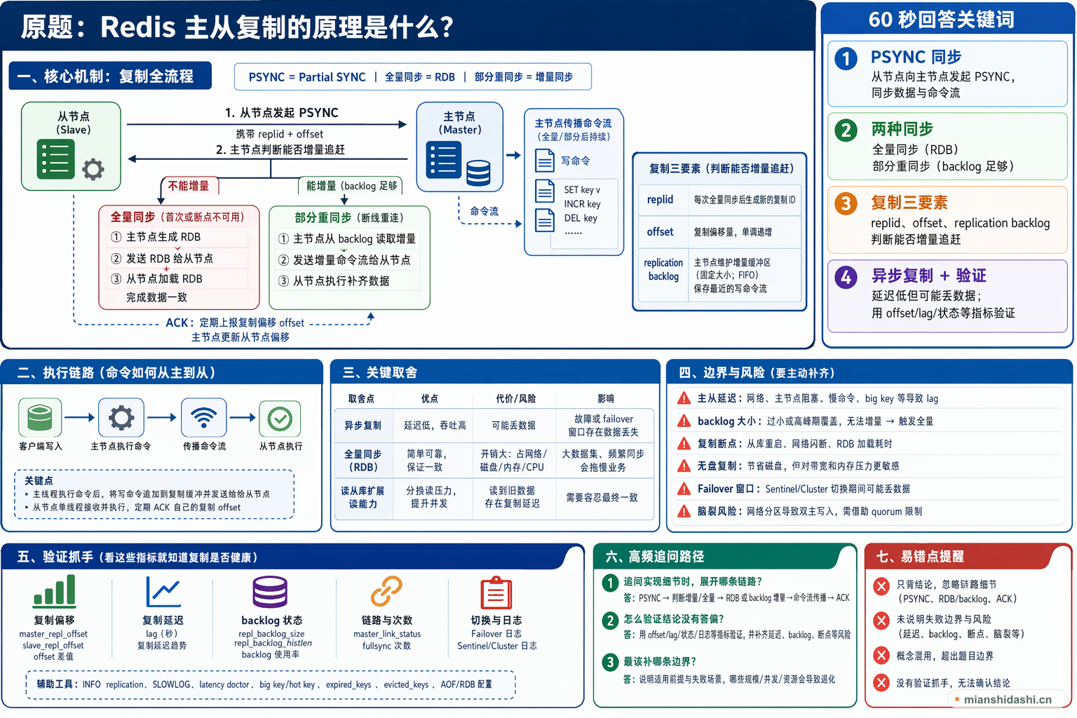 Redis 主从复制的原理是什么？的结构化图解