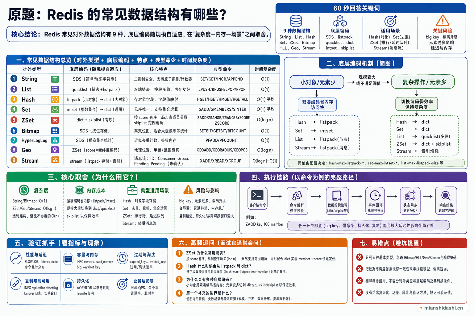 Redis 的常见数据结构有哪些？的结构化图解