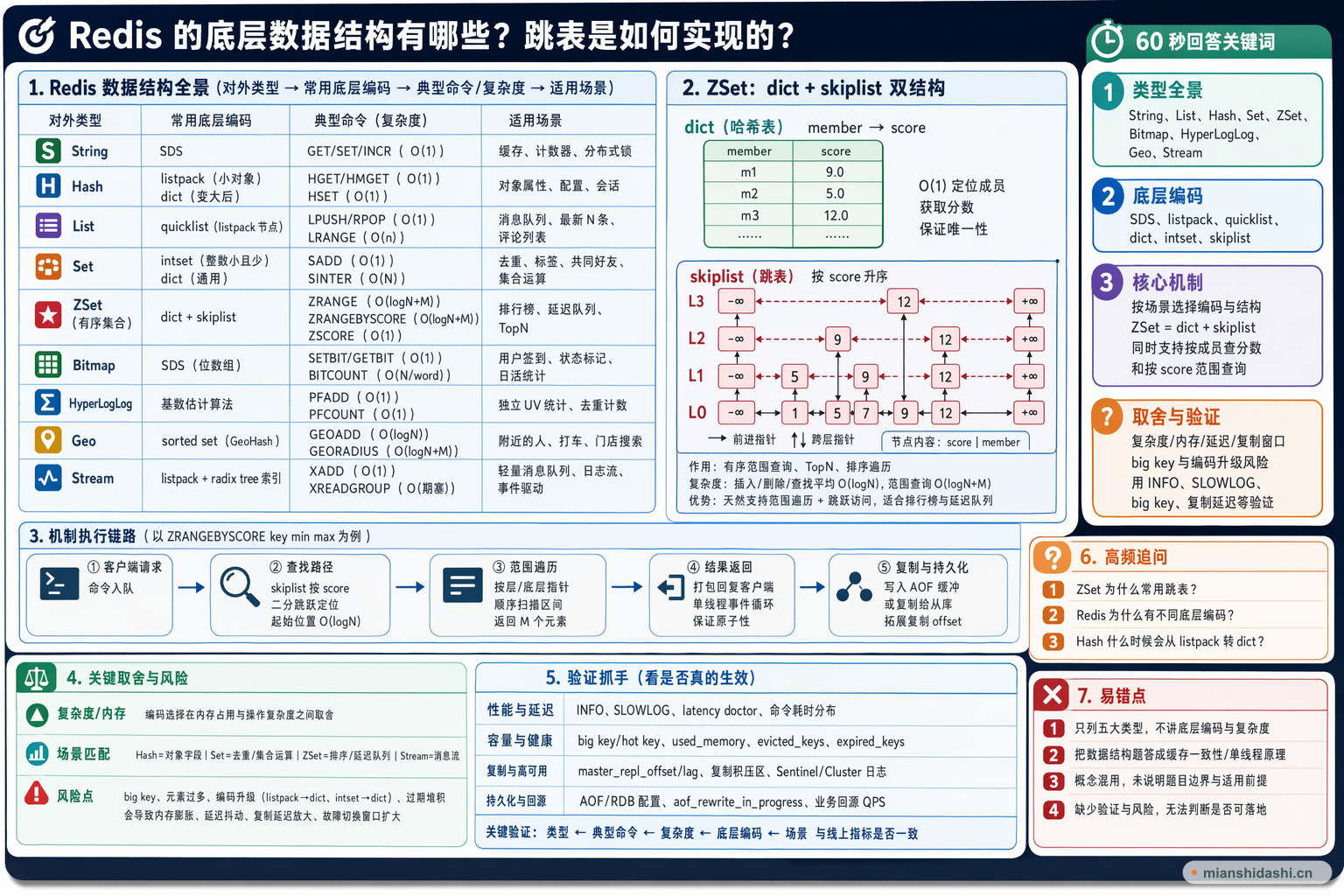 Redis 的底层数据结构有哪些？跳表是如何实现的？的结构化图解