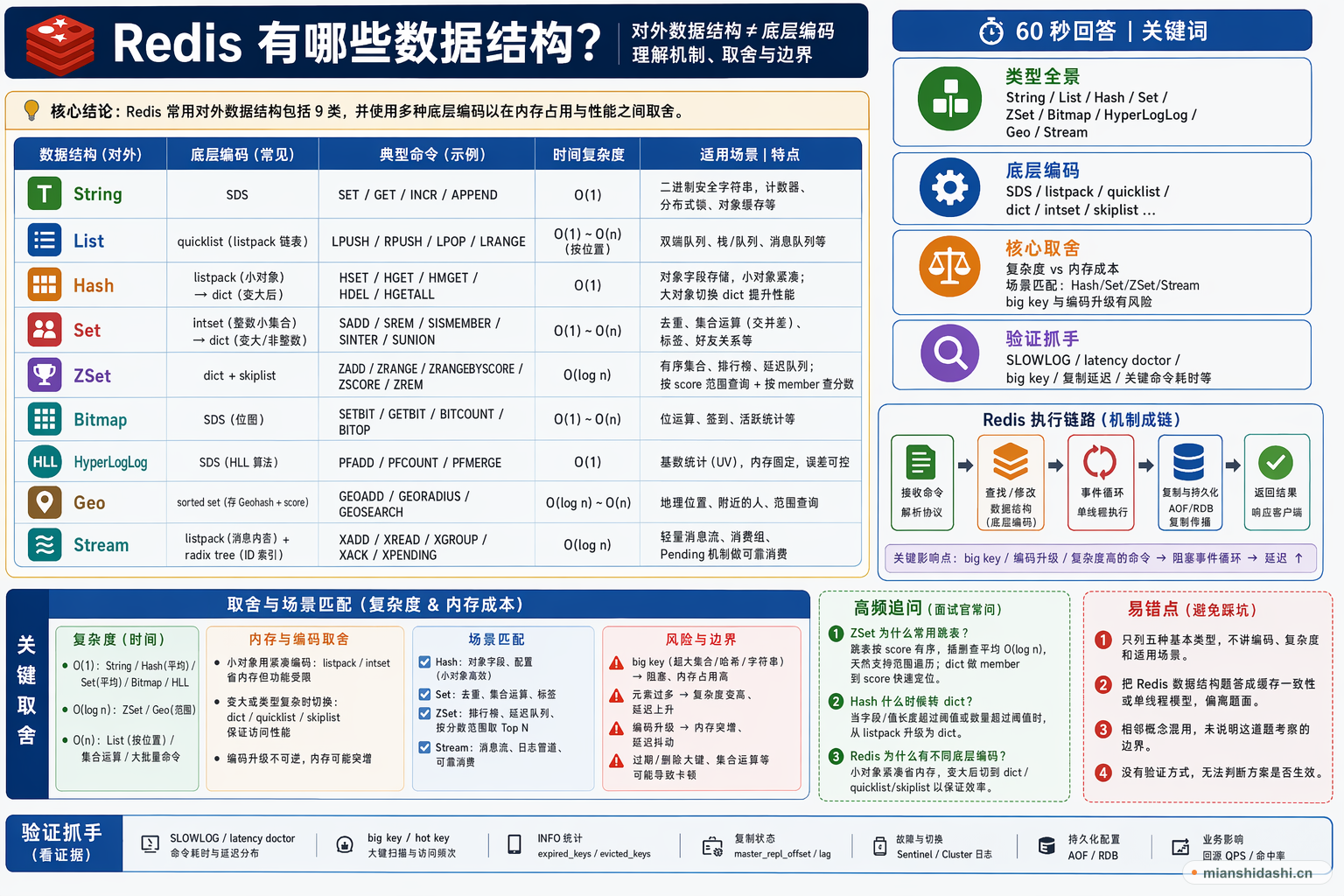 Redis 有哪些数据结构？的结构化图解
