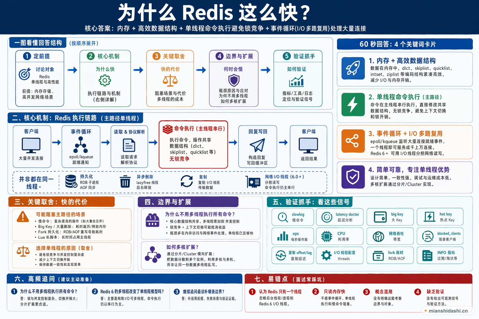 为什么redis这么快？的结构化图解