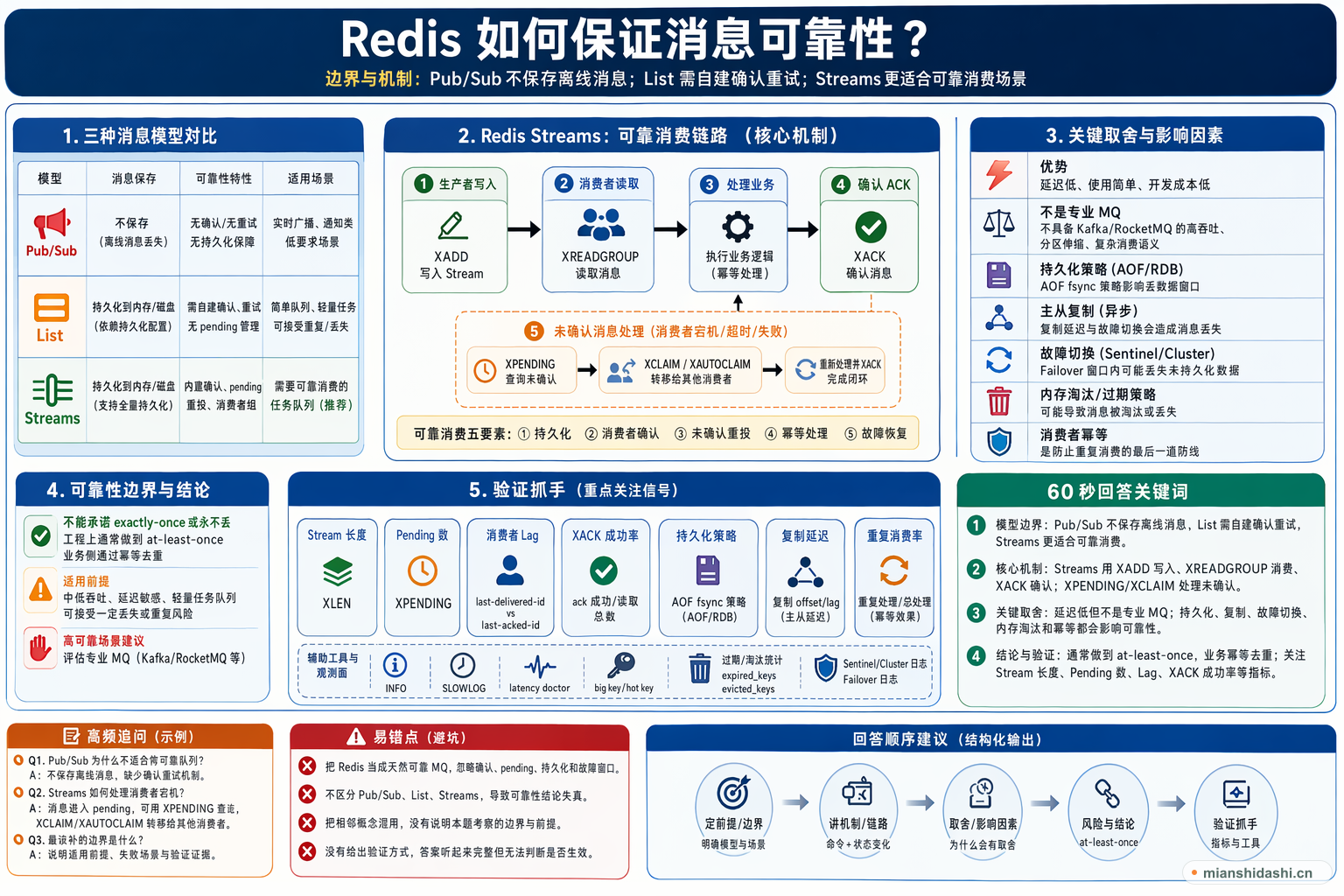 Redis 如何保证消息可靠性？的结构化图解