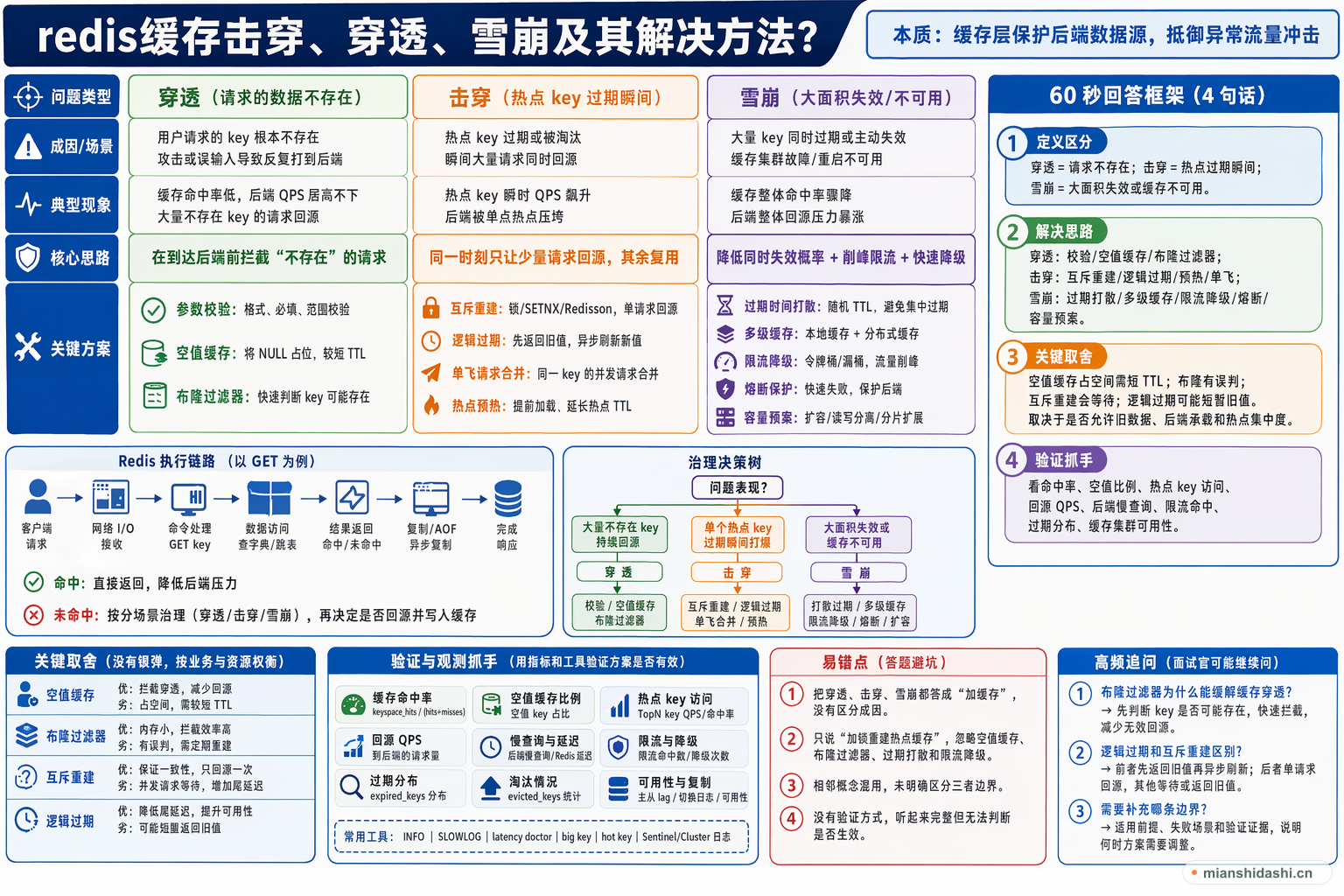 redis缓存击穿、穿透、雪崩及其解决方法？的结构化图解