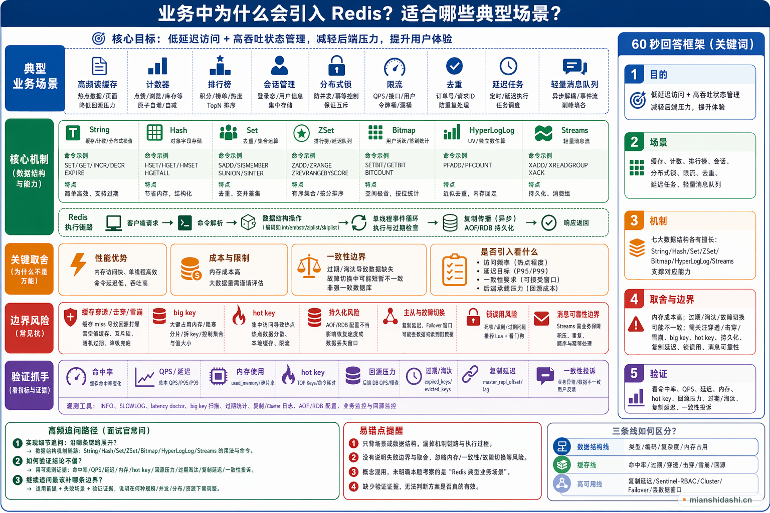 业务中为什么会引入 Redis？适合哪些典型场景？的结构化图解