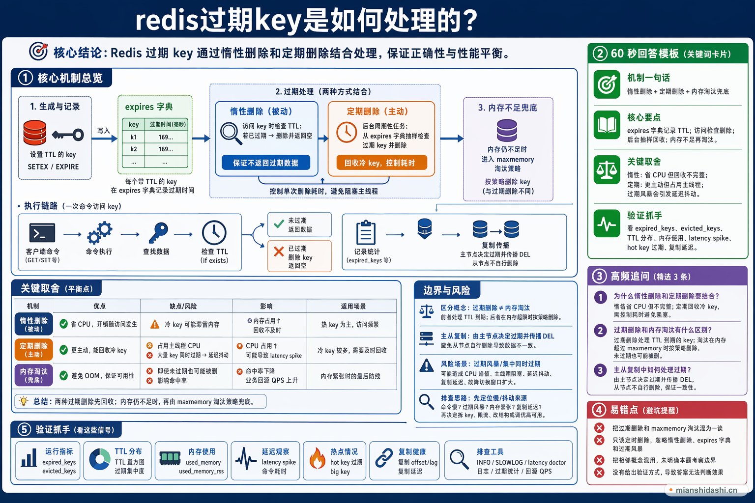 redis过期key是如何处理的？的结构化图解