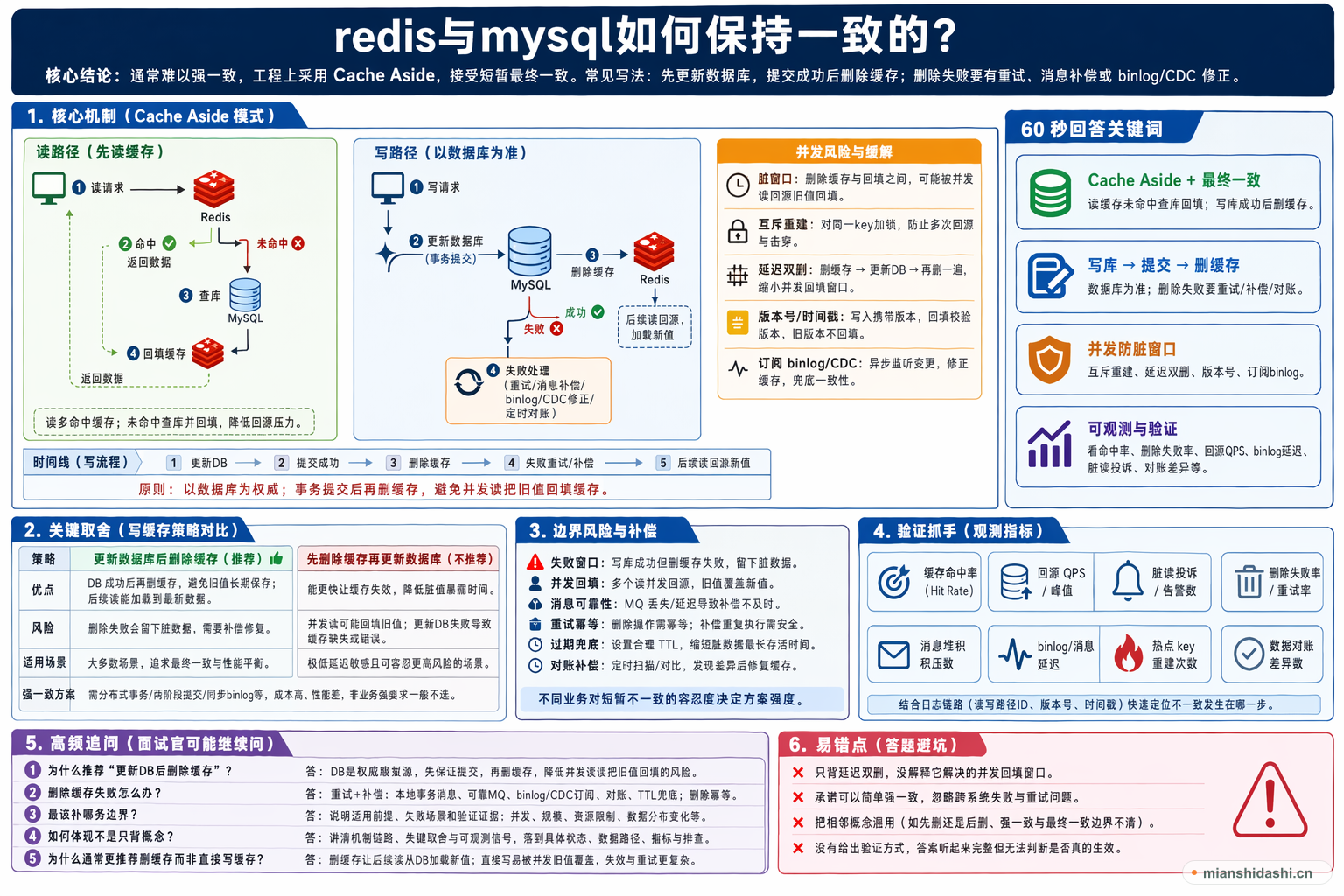 redis与mysql如何保持一致的？的结构化图解
