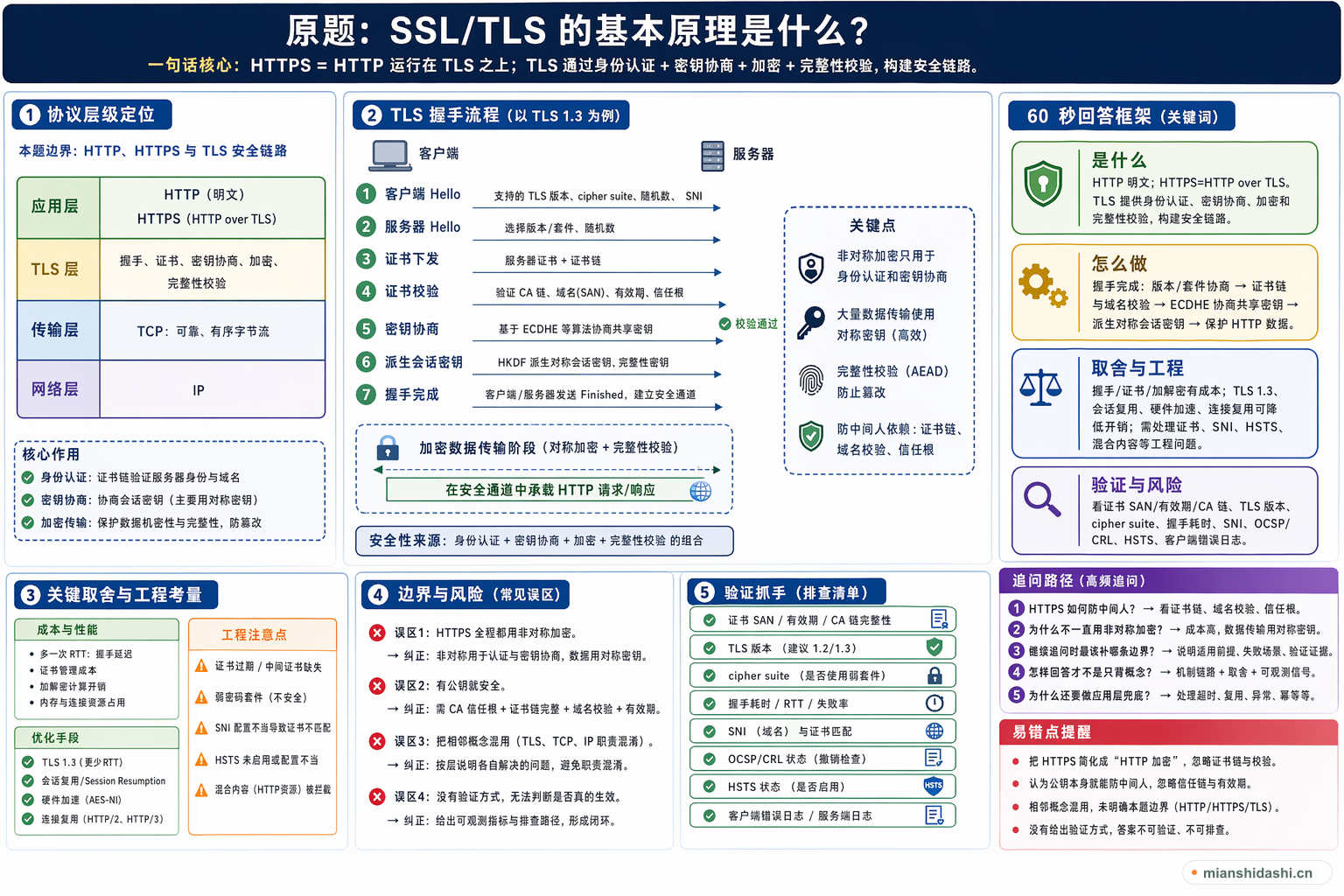 SSL/TLS 的基本原理是什么？的结构化图解