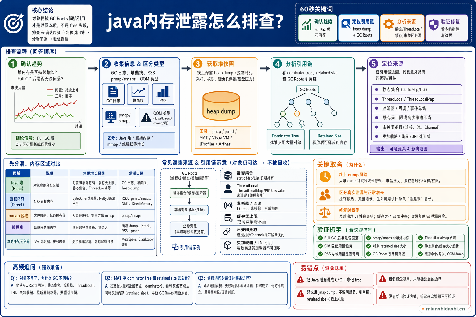 java内存泄露怎么排查？的结构化图解