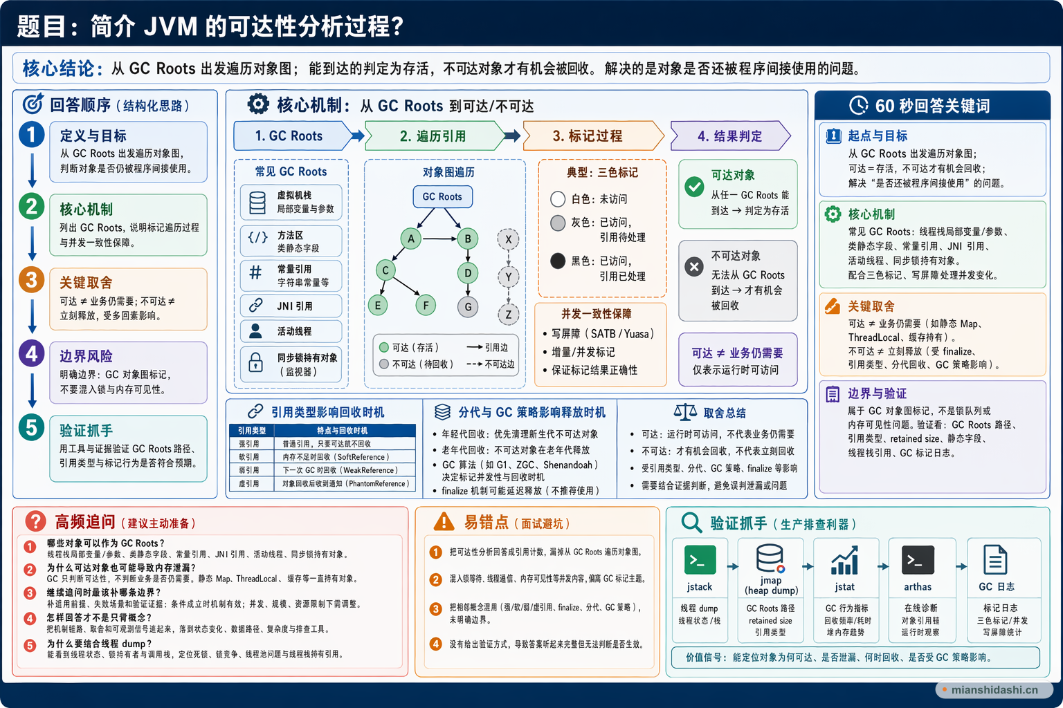 简介 JVM 的可达性分析过程？的结构化图解