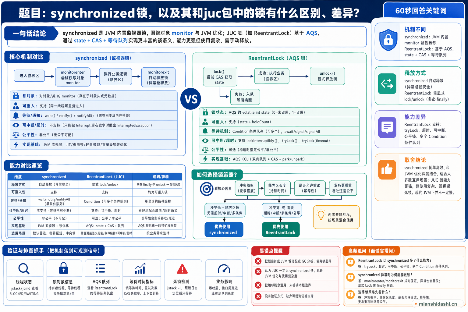synchronized锁，以及其和juc包中的锁有什么区别、差异？的结构化图解