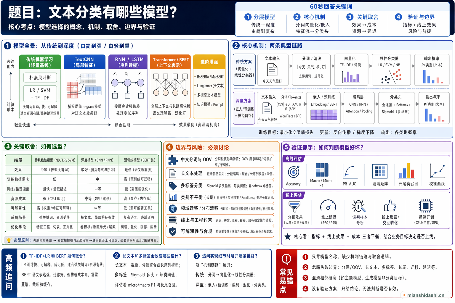 文本分类有哪些模型？的结构化图解