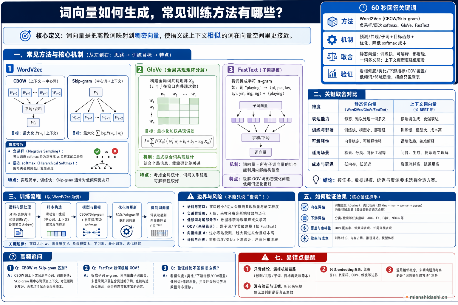 词向量如何生成，常见训练方法有哪些？的结构化图解