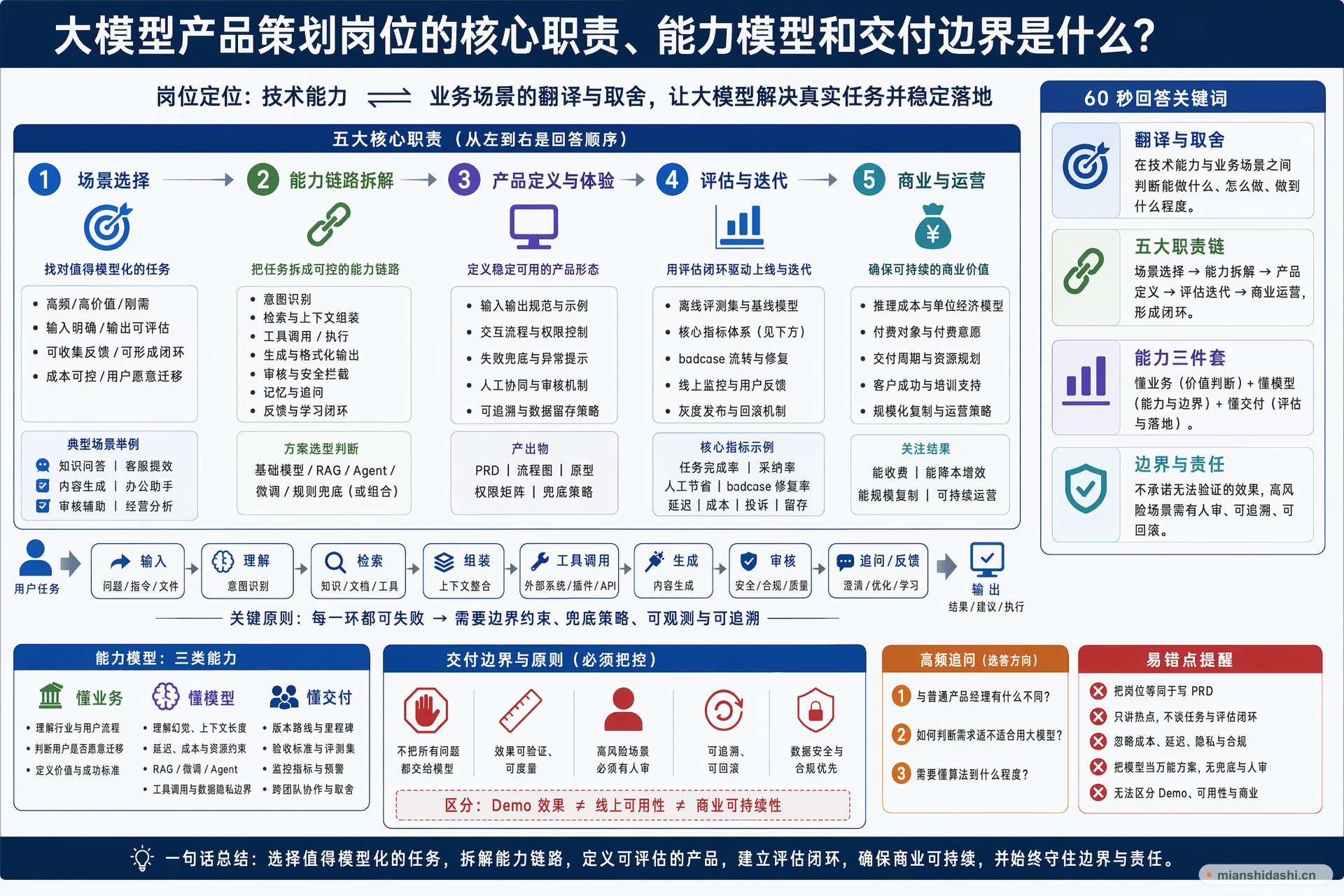 大模型产品策划岗位的核心职责、能力模型和交付边界是什么？的结构化图解
