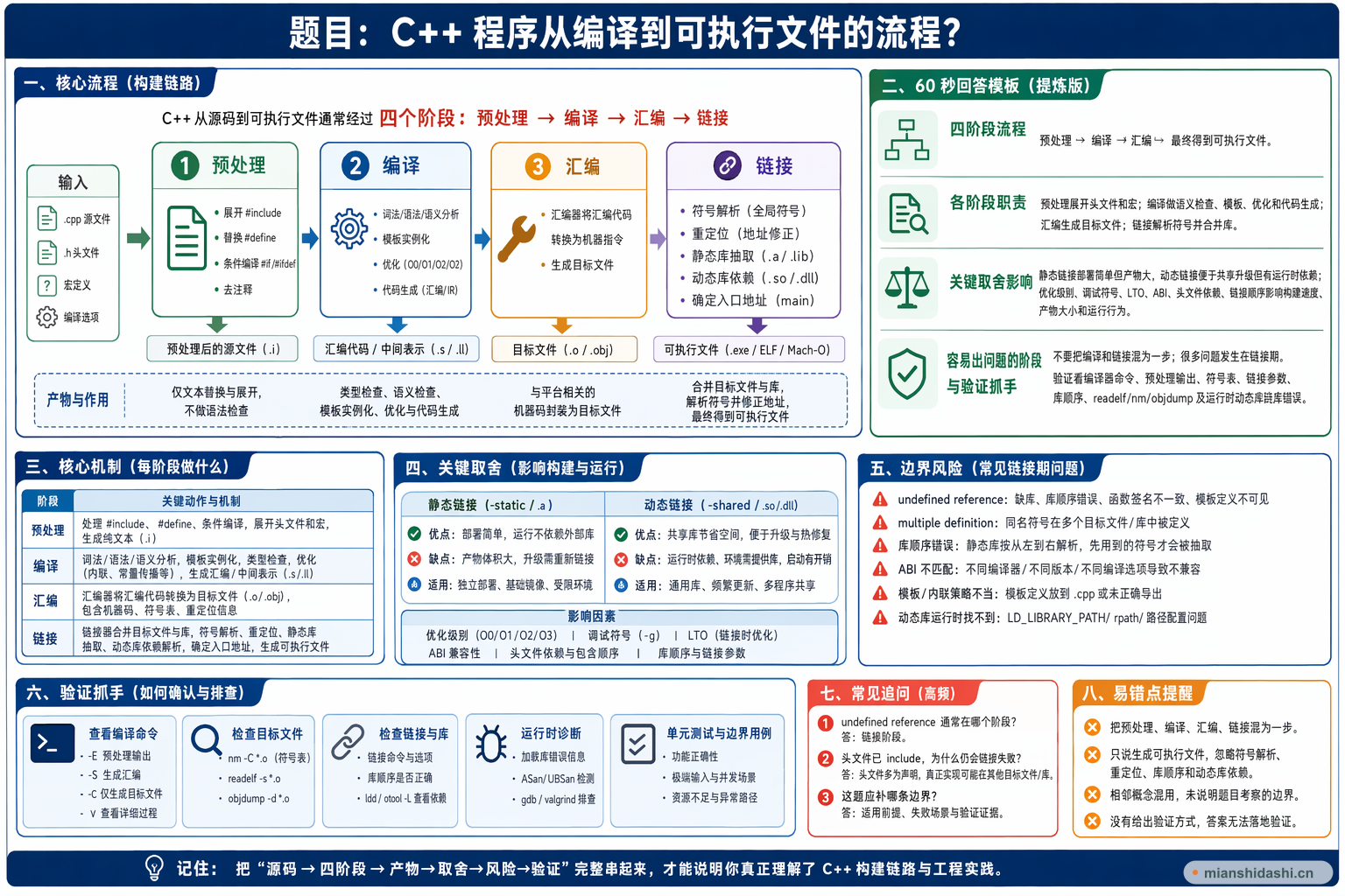 c++程序从编译到可执行文件的流程？的结构化图解