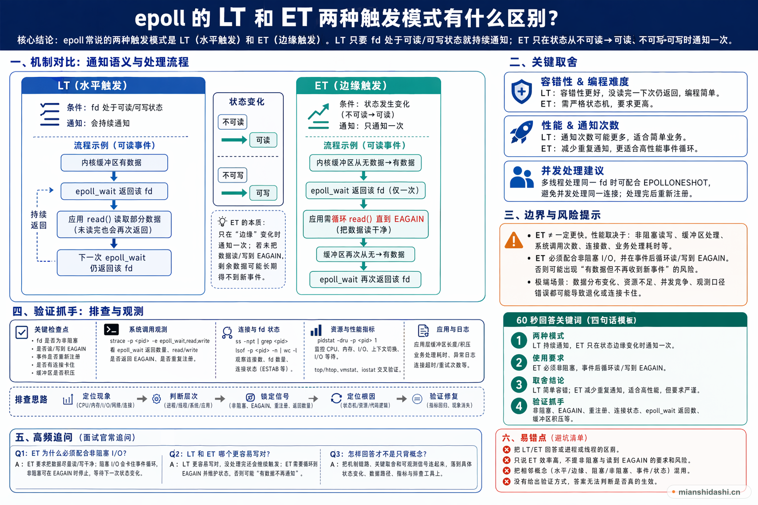 epoll 的 LT 和 ET 两种触发模式有什么区别？的结构化图解