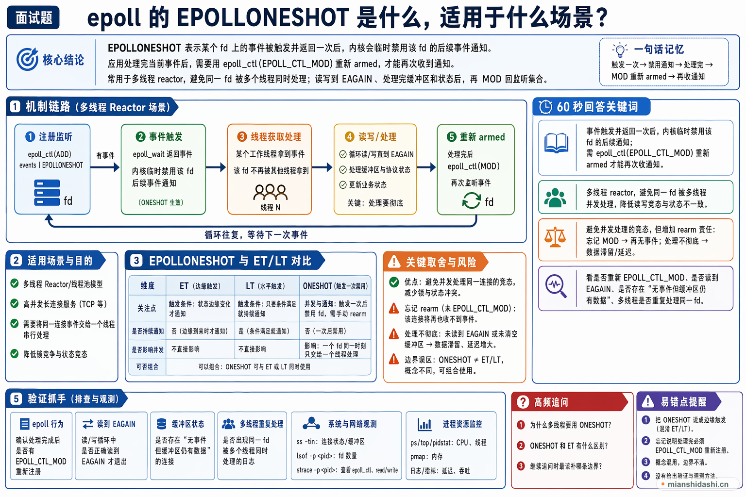 epoll 的 EPOLLONESHOT 是什么，适用于什么场景？的结构化图解