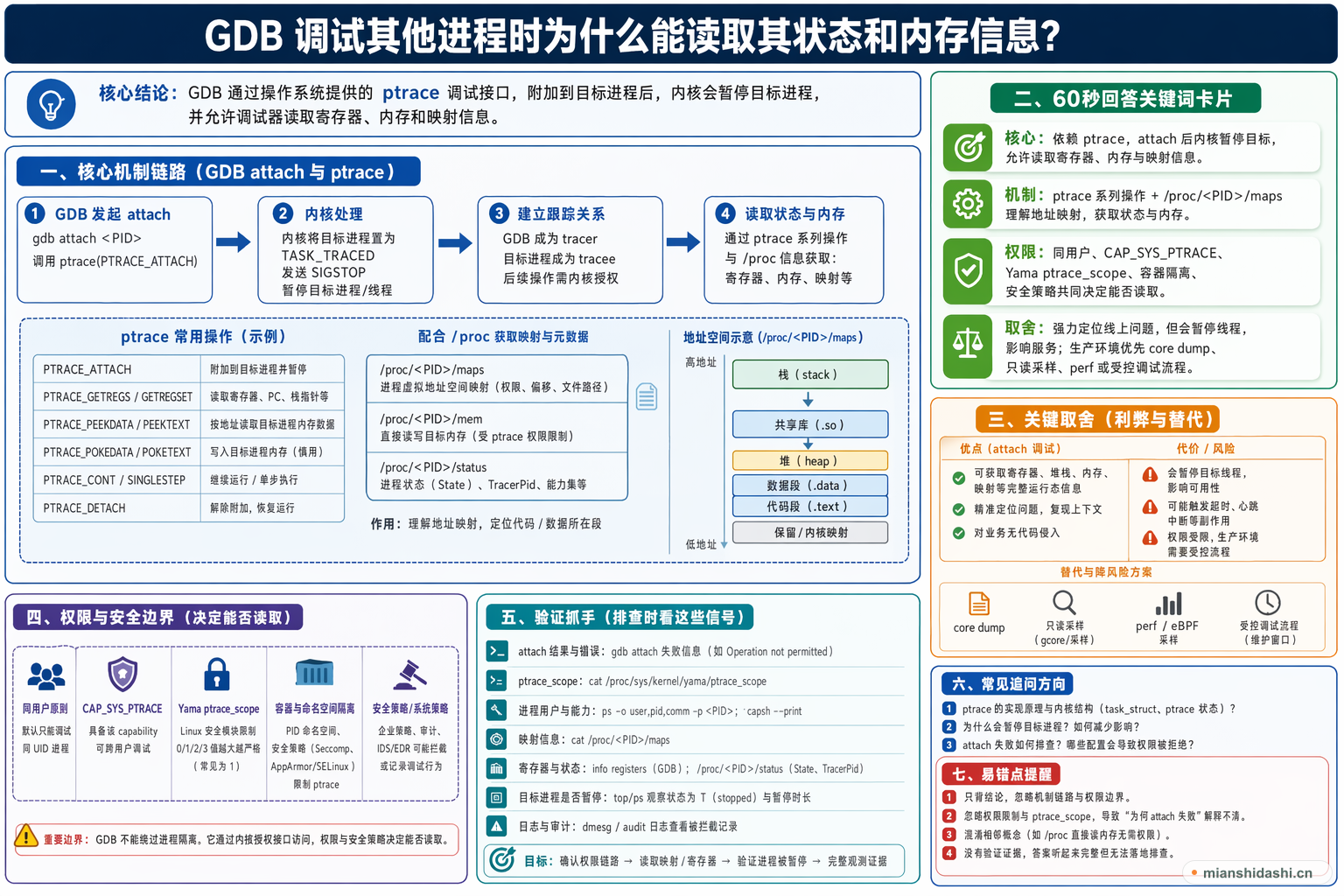 GDB 调试其他进程时为什么能读取其状态和内存信息？的结构化图解