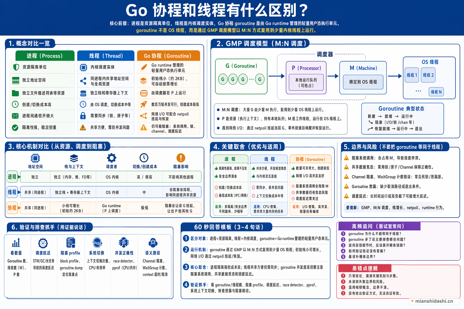 Go 协程和线程有什么区别？的结构化图解