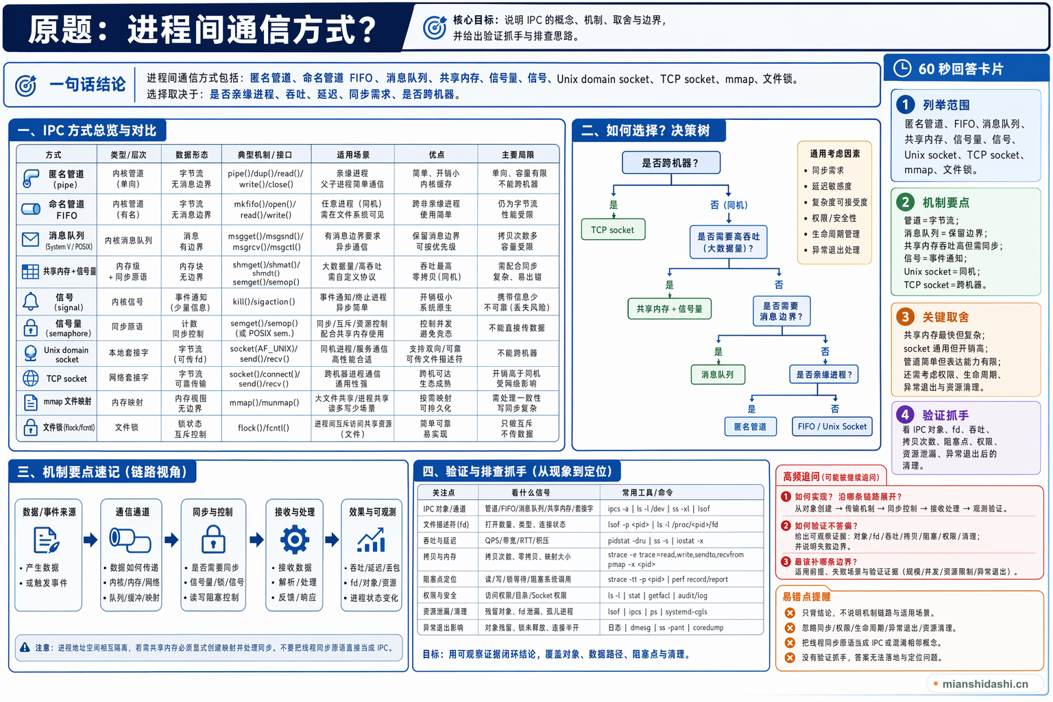 进程间通信方式？的结构化图解