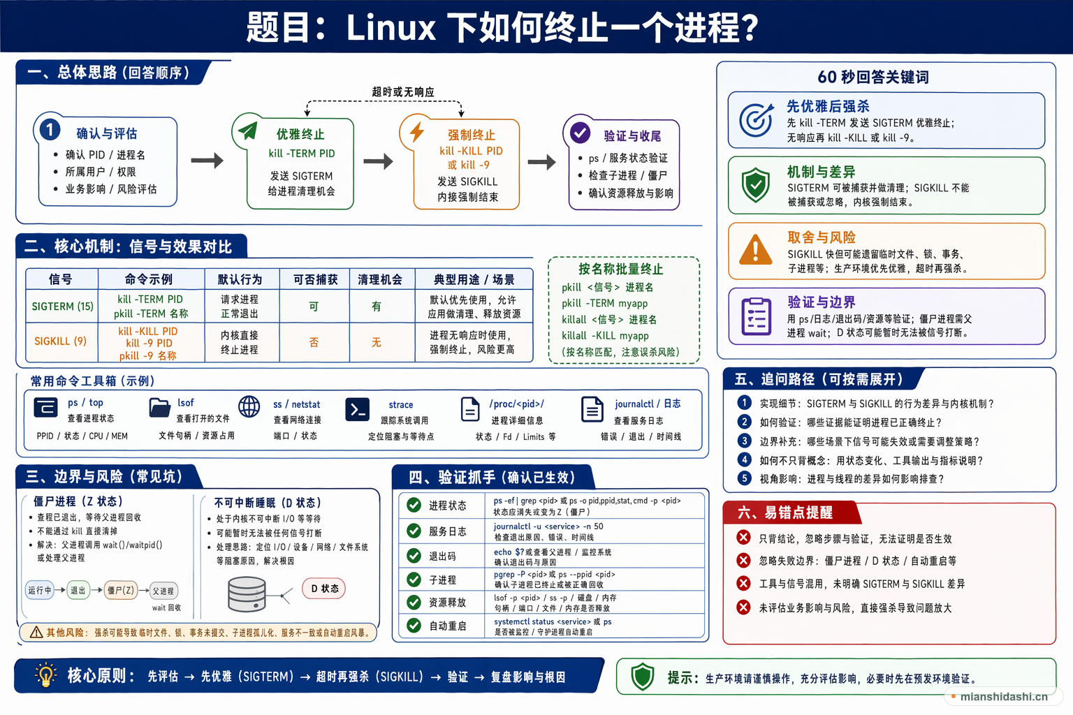 Linux 下如何终止一个进程？的结构化图解