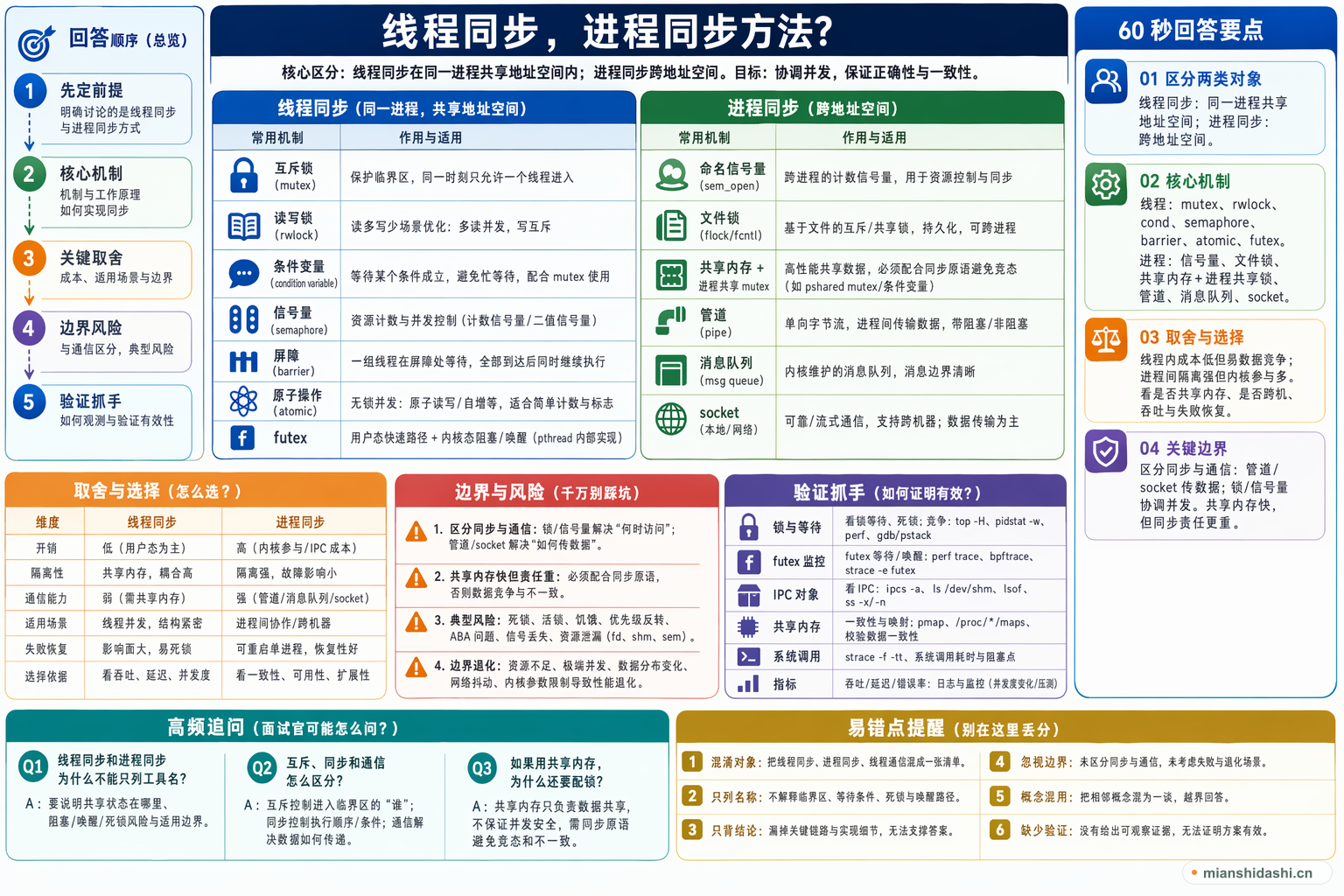 线程同步，进程同步方法？的结构化图解