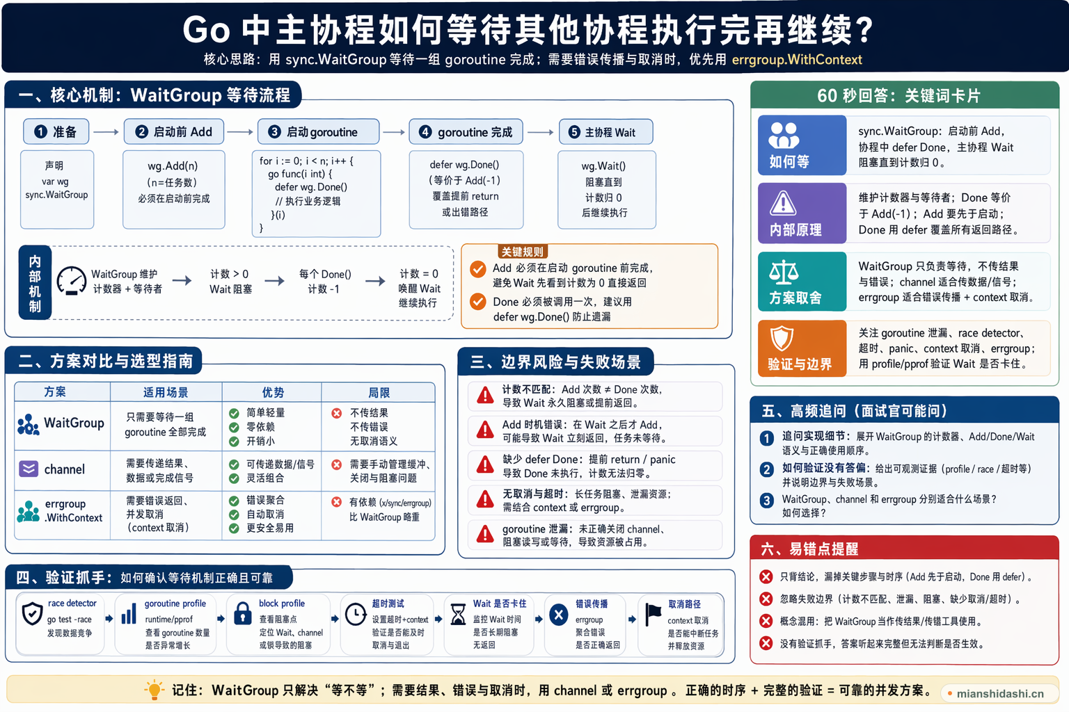 Go 中主协程如何等待其他协程执行完再继续？的结构化图解
