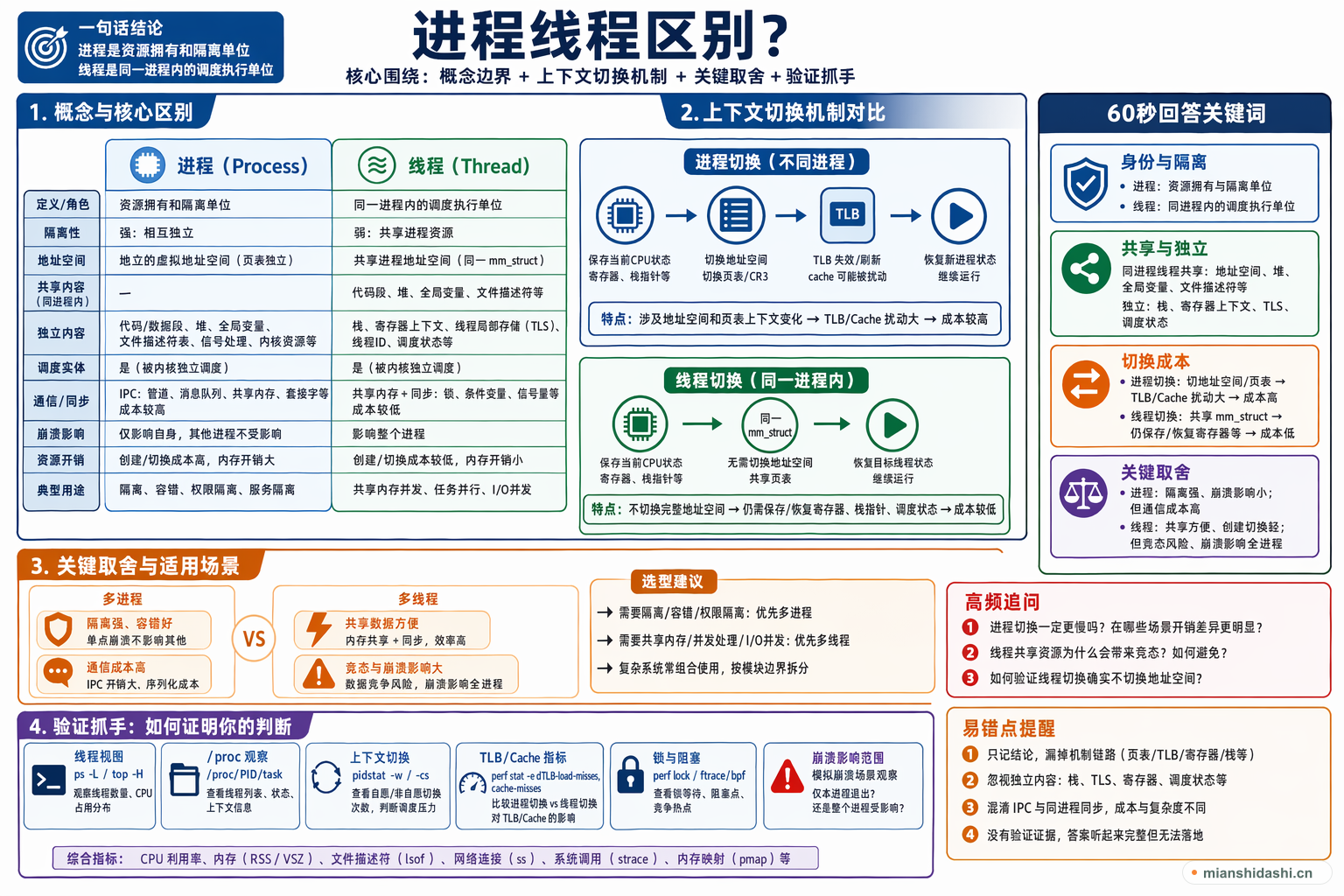 进程线程区别？的结构化图解